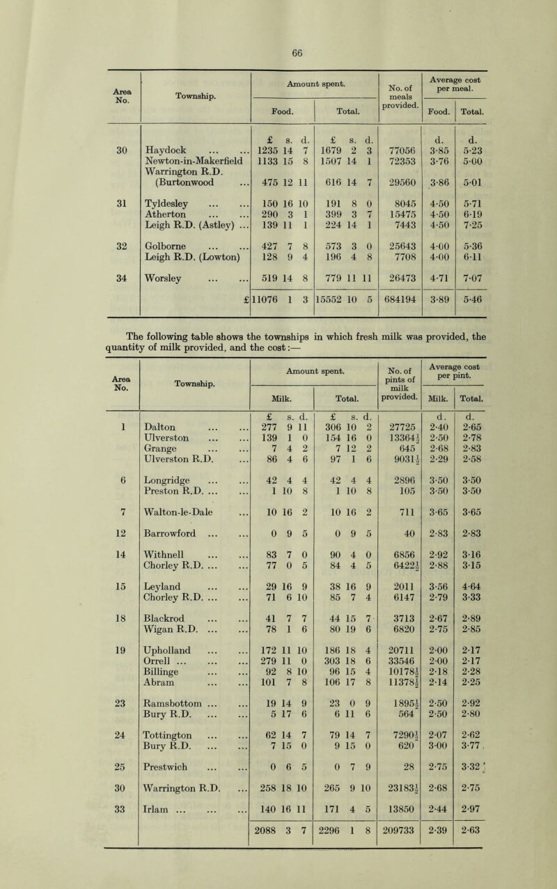 Area Township. Amount spent. No. of meals provided. Average cost per meal. No. Food. Total. Food. Total. 30 Haydock £ s. d. 1235 14 7 £ s. d. 1679 2 3 77056 d. 3-85 d. 5-23 Newton-in-Makerfield 1133 15 8 1507 14 1 72353 3-76 5-00 Warrington R.D. (Burtonwood 475 12 11 616 14 7 29560 3-86 5-01 31 Tyldesley . 150 16 10 191 8 0 8045 4-50 5-71 Atherton 290 3 1 399 3 7 15475 4-50 619 Leigh R.D. (Astley) ... 139 11 1 224 14 1 7443 4-50 7-25 32 Golborne . 427 7 8 573 3 0 25643 4-00 5-36 Leigh R.D. (Lowton) 128 9 4 196 4 8 7708 4-00 6-11 34 Worsley 519 14 8 779 11 11 26473 4-71 7-07 £ 11076 1 3 15552 10 5 684194 3-89 5-46 The following table shows the townships in which fresh milk was provided, the quantity of milk provided, and the cost:— Area No. Township. Amount spent. No. of pints of milk provided. Average cost per pint. Milk. Total. Milk. Total. £ s. d. £ s. d. d. d. 1 Dalton 277 9 11 306 10 2 27725 2-40 2-65 Ulverston 139 1 0 154 16 0 13364| 2-50 2-78 Grange 7 4 2 7 12 2 645 2-68 2-83 Ulverston R.D. 86 4 6 97 1 6 90311 2-29 2-58 6 Longridge 42 4 4 42 4 4 2896 3-50 3-50 Preston R.D. ... 1 10 8 1 10 8 105 3-50 3-50 7 Walton-le-Dale 10 16 2 10 16 2 711 3-65 3-65 12 Barrowford 0 9 5 0 9 5 40 2-83 2-83 14 Withnell . 83 7 0 90 4 0 6856 2-92 3-16 Chorley R.D. 77 0 5 84 4 5 64221 2-88 3-15 15 Leyland 29 16 9 38 16 9 2011 3-56 4-64 Chorley R.D. ... 71 6 10 85 7 4 6147 2-79 3-33 18 Blackrod 41 7 7 44 15 7- 3713 2-67 2-89 Wigan R.D. ... 78 1 6 80 19 6 6820 2-75 2-85 19 Upholland 172 11 10 186 18 4 20711 2-00 217 Orrell ... 279 11 0 303 18 6 33546 2-00 2-17 Billinge 92 8 10 96 15 4 101781 2-18 2-28 Abram 101 7 8 106 17 8 113781 2-14 2-25 23 Ramsbottom ... 19 14 9 23 0 9 18951 2-50 2-92 Bury R.D. 5 17 6 6 11 6 564 2-50 2-80 24 Tottington 62 14 7 79 14 7 72901 2-07 2-62 Bury R.D. 7 15 0 9 15 0 620 3-00 3-77 25 Prestwich 0 6 5 0 7 9 28 2-75 3-32 J 30 Warrington R.D. 258 18 10 265 9 10 231831 2-68 2-75 33 Irlam ... 140 16 11 171 4 5 13850 2-44 2-97 2088 3 7 2296 1 8 209733 2-39 2-63