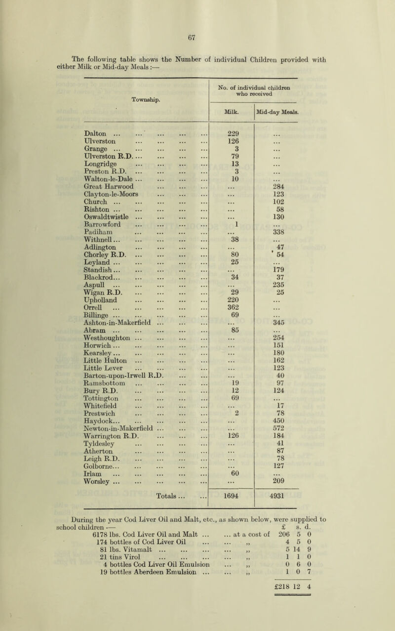 The following table shows the Number of individual Children provided with either Milk or Mid-day Meals:— Township. No. of indivi who re Milk. dual children >ceived Mid-day Meals. Dalton ... 229 Ulverston . 126 Grange . 3 Ulverston R.D. 79 Longridge . 13 Preston R.D. 3 Walton-le-Dale ... 10 Great Harwood 284 Clayton-le-Moors . ... 123 Church. ... 102 Rishton. ... 58 Oswaldtwistle. ... 130 Barrowford 1 Padiham • • • 338 Withnell... 38 ... Adlington ... 47 Chorley R.D. 80 ’ 54 Leyland ... 25 ... Standish. ... 179 Blackrod... 34 37 Aspull 235 Wigan R.D. 29 25 Upholland . 220 Orrell . 362 • . . Billinge. 69 Ashton-in-Makerfield ... ... 345 Abram ... 85 Westhoughton. 254 Horwich. ... . 151 Kearsley... 180 Little Hulton . ... 162 Little Lever 123 Barton-upon-Irwell R.D. . ... 40 Ramsbottom 19 97 Bury R.D. 12 124 Tottington 69 ... Whitefield ... 17 Prestwich ... . 2 78 Haydock... 450 Newton-in-Makerfield ... ... 572 Warrington R.D. 126 184 Tyldesley 41 Atherton ... 87 Leigh R.D. 78 Golborne... ... 127 Irlam . 60 ... Worsley. ... 209 Totals ... 1694 4931 During the year Cod Liver Oil and Malt, etc., as shown below, were supplied to school children — 6178 lbs. Cod Liver Oil and Malt ... 174 bottles of Cod Liver Oil 81 lbs. Vitamalt ... 21 tins Virol . 4 bottles Cod Liver Oil Emulsion 19 bottles Aberdeen Emulsion ... .. at a cost of >> > J £ s. d. 206 5 0 4 5 0 5 14 9 1 1 0 0 6 0 1 0 7 £218 12 4