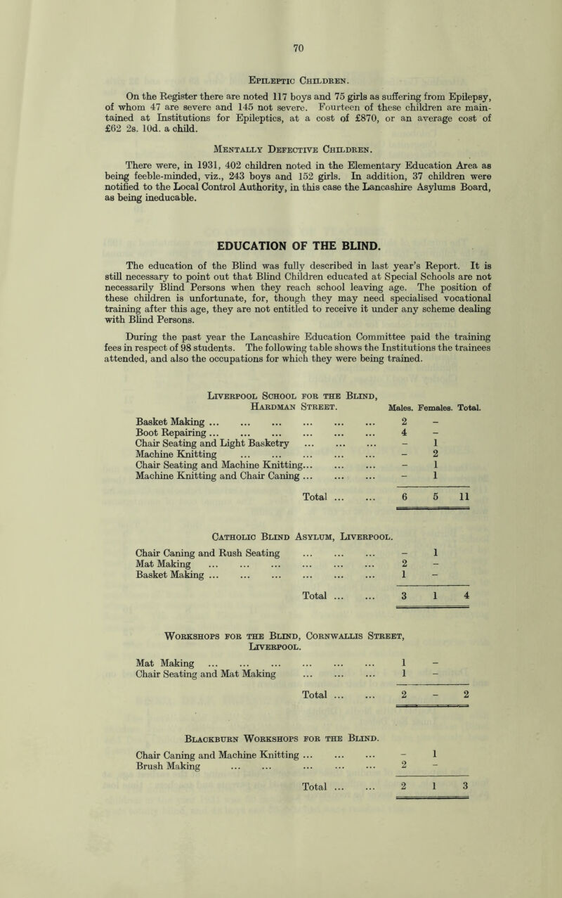 Epileptic Children. On the Register there are noted 117 boys and 75 girls as suffering from Epilepsy, of whom 47 are severe and 145 not severe. Fourteen of these children are main¬ tained at Institutions for Epileptics, at a cost of £870, or an average cost of £62 2s. lOd. a child. Mentally Defective Children. There were, in 1931, 402 children noted in the Elementary Education Area as being feeble-minded, viz., 243 boys and 152 girls. In addition, 37 children were notified to the Local Control Authority, in this case the Lancashire Asylums Board, as being ineducable. EDUCATION OF THE BLIND. The education of the Blind was fully described in last year’s Report. It is still necessary to point out that Blind Children educated at Special Schools are not necessarily Blind Persons when they reach school leaving age. The position of these children is unfortunate, for, though they may need specialised vocational training after this age, they are not entitled to receive it under any scheme dealing with Blind Persons. During the past year the Lancashire Education Committee paid the training fees in respect of 98 students. The following table shows the Institutions the trainees attended, and also the occupations for which they were being trained. Liverpool School for the Blind, Hardman Street. Males. Females. Total. Basket Making. 2 Boot Repairing. 4 Chair Seating and Light Basketry . 1 Machine Knitting . 2 Chair Seating and Machine Knitting... 1 Machine Knitting and Chair Caning. 1 Total ... 6 5 11 Catholic Blind Asylum, Liverpool. Chair Caning and Rush Seating ... ... ... - Mat Making ... ... ... ... ... ... 2 Basket Making ... ... ... ... ... ... 1 Total. 3 1 1 4 Workshops for the Blind, Cornwallis Street, Liverpool. Mat Making . . . 1 Chair Seating and Mat Making ... ... ... 1 Total ... ... 2 - 2 Blackburn Workshops for the Blind. Chair Caning and Machine Knitting ... . - 1 Brush Making ... ... ... ••• ••• 2 -