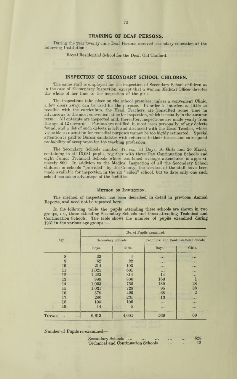 TRAINING OF DEAF PERSONS. During the year twenty-nine Deaf Persons received secondary education at the following Institution:— Royal Residential School for the Deaf, Old Trafford. INSPECTION OF SECONDARY SCHOOL CHILDREN. The same staff is employed for the inspection of Secondary School children as in the case of Elementary Inspection, except that a woman Medical Officer devotes the whole of her time to the inspection of the girls. The inspections take place on the school premises, unless a convenient Clinic, a few doors away, can be used for the purpose. In order to interfere as little as possible with the curriculum, the Head Teachers are [consulted some time in advance as to the most convenient time for inspection, which is usually in the autumn term. All entrants are inspected and, thereafter, inspections are made yearly from the age of 12 onwards. Parents are notified, in most cases personally, of any defects found, and a list of such defects is left and discussed with the Head Teacher, whose valuable co-operation for remedial purposes cannot be too highly estimated. Special attention is paid to Bursar candidates with reference to their fitness and subsequent probability of acceptance for the teaching profession. The Secondary Schools number 47, viz., 11 Boys, 10 Girls and 26 Mixed, containing in all 15,081 pupils, together with three Day Continuation Schools and eight Junior Technical Schools whose combined average attendance is approxi¬ mately 800. In addition to the Medical Inspection of all the Secondary School children in schools “provided” by the County, the services of the staff have been made available for inspection in the six “aided” school, but to date only one such school has taken advantage of the facilities. Method of Inspection. The method of inspection has been described in detail in previous Annual Reports, and need not be repeated here. In the following table the pupils attending these schools are shown in two groups, i.e., those attending Secondary Schools and those attending Technical and Continuation Schools. The table shows the number of pupils examined during 1931 in the various age groups :— Age. No. of Pupils examined. Secondary Schools. Technical and Continuation Schools. Boys. Girls. Boys. Girls. 8 23 4 9 62 22 ... 10 214 103 ... 11 1,025 601 . . . 12 1,223 814 14 13 999 806 160 1 14 1,053 756 189 28 15 1,031 728 95 38 16 578 425 68 2 17 286 231 13 ... 18 105 106 ... • •• 19 14 5 ... ... Totals . 6,613 4,601 539 69 Number of Pupils re-examined— Secondary Schools ... ... ... ... ... 628 Technical and Continuation Schools ... ... 12