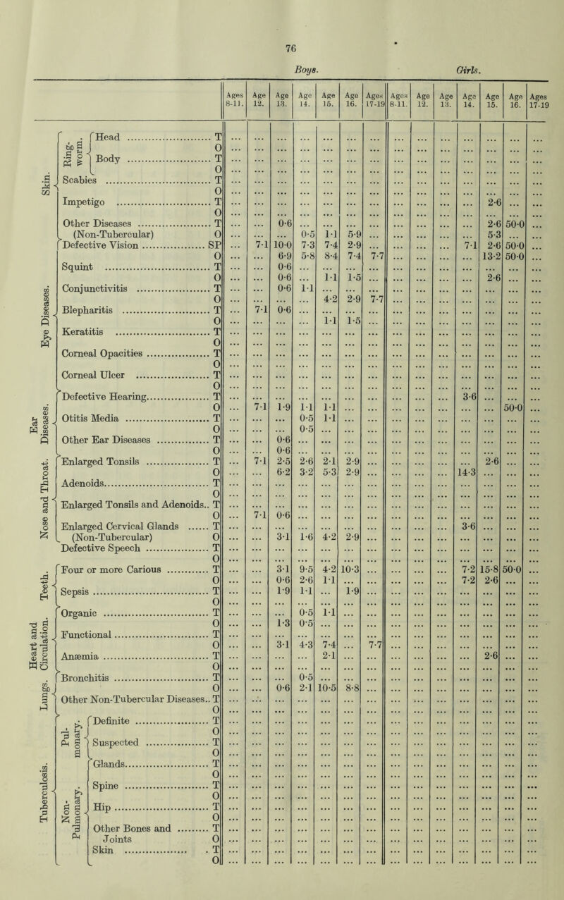 Boys. Girls. Ages Age Age Age Age Age Ages Ages Age Age Age Age Ago 8-11. 12. 13. 14. 15. 16. 17-19 8-11. 12. 13. 14. 15. 16. 0-6 ... 0-5 1-1 5-9 100 7-3 7-4 2-9 6-9 5-8 8-4 7-4 0-6 0-6 1-1 i-5 0-6 M ... 4-2 2-9 0-6 • . . ... ... 1-1 1-5 1-9 M 11 ... ,,, 0-5 1-1 • • . 0-5 0-6 ... ... 0-6 . . . 2-5 2-6 21 2-9 6-2 3-2 5-3 2-9 0-6 ... ... 31 1*6 4-2 2-9 3-1 9-5 4-2 10-3 0-6 2-6 11 ... 1-9 11 ... 1-9 0-5 i'l i-3 0-5 ... 31 4-3 7-4 2-1 0-5 ;;; 0-6 2-1 10-5 8-8 Ages 17-19 a 02 © c8 © .2 -< >> W 3 w 3 o u 43 H 'd -< s3 cS © CO O £ 43 -4> 1.1 111 C3 o hS .fci Wd bO T O T 0 Scabies .T 0 Impetigo .T O Other Diseases .T (Non-Tubercular) O Defective Vision.SP 0 Squint . T 0 Conjunctivitis . T 0 Blepharitis . T 0 Keratitis .T 0 Comeal Opacities.T O Comeal Ulcer . T 0 Defective Hearing.T 0 Otitis Media .T 0 Other Ear Diseases .T 0 Enlarged Tonsils .T O Adenoids.T 0 Enlarged Tonsils and Adenoids.. T 0 Enlarged Cervical Glands .T (Non-Tubercular) 0 Defective Speech .T 0 Four or more Carious . T 0 Sepsis.T 0 Organic .T 0 Functional. T 0 Anaemia .T 0 Bronchitis . T 0 T O Other Non-Tubercular Diseases. o 3 © s* © 42 3 EH ^ f Definite . T % J 0 § 1 Suspected . T a l o ^Glands.T O Spine . T O Hip.T O I g. a 3 PM Other Bones and .T Joints O Skin .T 0 7-1 71 7-1 71 7-1 2-6 2-6 5-3 2-6 13-2 2-6 50-0 50-0 50-0 2-6 15-8 2-6 2-6 50-0 500