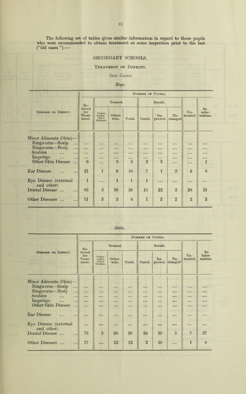 The following set of tables gives similar information in regard to those pupils who were recommended to obtain treatment at some inspection prior to the last (“old cases ”) :— SECONDARY SCHOOLS. Treatment of Defects. Old Cases. Boys. Disease or Defect. Number of Pupils. Re¬ ferred for Treat¬ ment. Treated. Result. Un¬ treated. No infor¬ mation. Under Autho¬ rity’s Scheme- Other¬ wise. Total. Cured. Im¬ proved. Un¬ changed Minor Ailments (Skin)— Ringworm—Scalp ... ... ... ... ... ... ... Ringworm—Body ... ... ... ... ... ... Scabies • . • ... ... ... ... ... Impetigo ... ... ... ... ... Other Skin Disease ... 6 5 5 2 3 1 Ear Disease 21 1 9 10 7 1 2 6 6 Eye Disease (external 1 ... 1 1 1 ... ... and other) Dental Disease ... 82 3 36 39 15 22 2 28 15 Other Diseases. 11 3 3 6 1 3 2 2 3 Oirls. Disease or Defect. Number of Pupils. Re¬ ferred for Treat¬ ment. Treated. Result. Un¬ treated. No Infor¬ mation. Under Autho¬ rity’s Scheme- Other¬ wise. Total. Cured. Im¬ proved. Un¬ changed Minor Ailments (Skin)—- Ringworm—Scalp ... ... ... ... ... ... ... ... ... ... Ringworm—Body ... ... ... ... ... ... ... ... ... Scabies ... ... ... • . • ... ... ... ... ... Impetigo ... ... ... ... ... ... ... ... ... Other Skin Disease ... ... ... ... ... ... ... ... ... Ear Disease ... ... ... ... ... ... ... ... Eye Disease (external ... • • • ... ... ... ... • * . ... ... and other) Dental Disease ... 73 3 36 39 24 10 5 7 27 ... ...