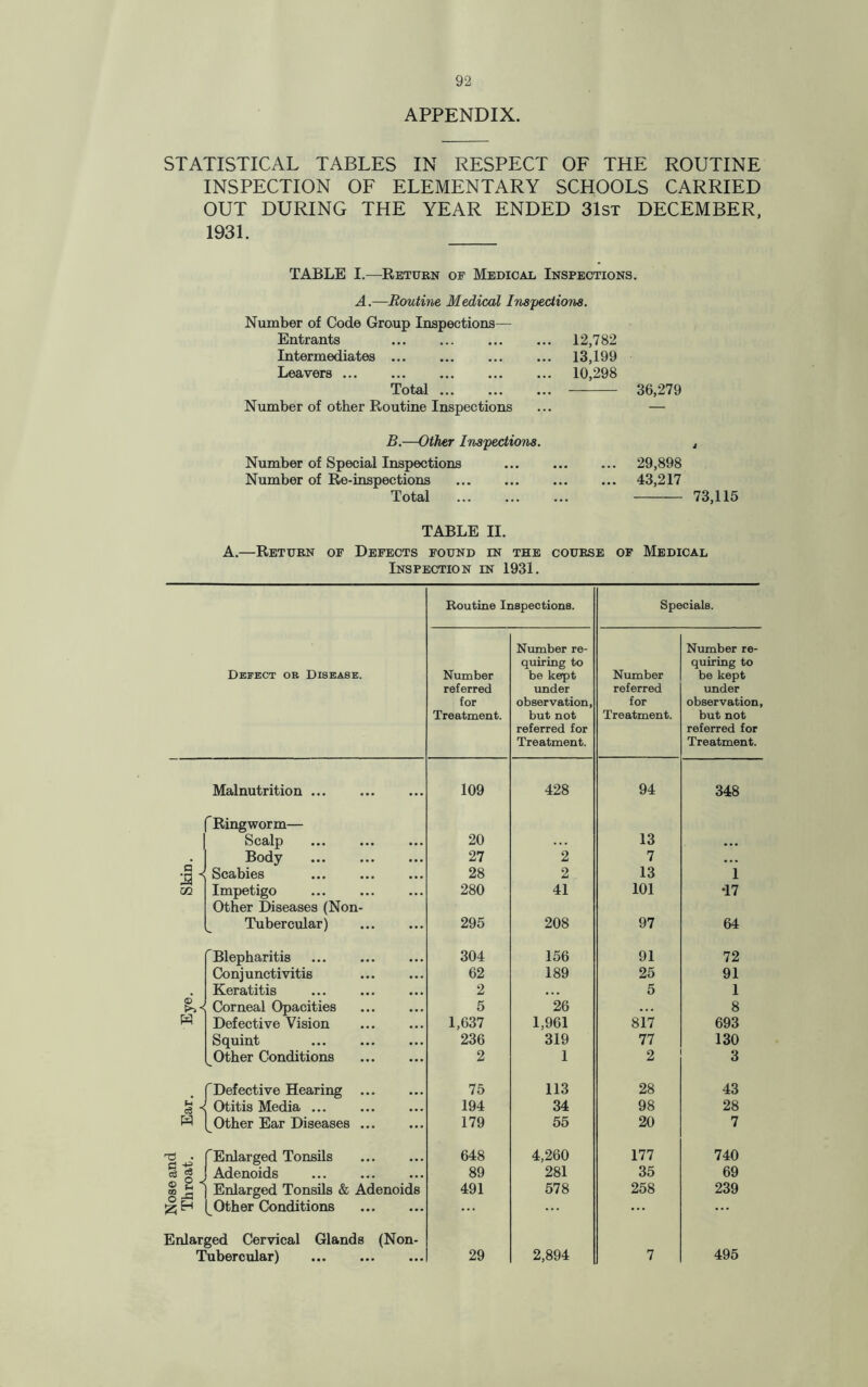 APPENDIX. STATISTICAL TABLES IN RESPECT OF THE ROUTINE INSPECTION OF ELEMENTARY SCHOOLS CARRIED OUT DURING THE YEAR ENDED 31st DECEMBER, 1931. TABLE I.—Return of Medical Inspections. A.—Routine Medical Inspections. Number of Code Group Inspections— Entrants . Intermediates ... Leavers. Total ... 12,782 13,199 10,298 36,279 Number of other Routine Inspections B.—Other Ins'peciions. Number of Special Inspections Number of Re-inspections . Total . 29,898 43,217 - 73,115 TABLE II. A.—Return of Defects found in the course of Medical Inspection in 1931. Defect or Disease. Routine Inspections. Specials. Number referred for Treatment. Number re¬ quiring to be kept under observation, but not referred for Treatment. Number referred for Treatment. Number re¬ quiring to be kept under observation, but not referred for Treatment. Malnutrition. 109 428 94 348 Ringworm— Scalp 20 13 ... Body . 27 2 7 ... P J a i Scabies . 28 2 13 1 Impetigo . 280 41 101 *17 Other Diseases (Non- Tubercular) . 295 208 97 64 Blepharitis . 304 156 91 72 Conjunctivitis 62 189 25 91 . Keratitis 2 • . . 5 1 <X> Corneal Opacities 5 26 ... 8 Defective Vision 1,637 1,961 817 693 Squint . 236 319 77 130 Other Conditions . 2 1 2 3 Defective Hearing . 75 113 28 43 § ^ Otitis Media. 194 34 98 28 W Other Ear Diseases. 179 55 20 7 Enlarged Tonsils . 648 4,260 177 740 P 2 cS g Adenoids . 89 281 35 69 Enlarged Tonsils & Adenoids 491 578 258 239 Other Conditions . ... ... ... Enlarged Cervical Glands (Non- Tubercular) . 29 2,894 7 495