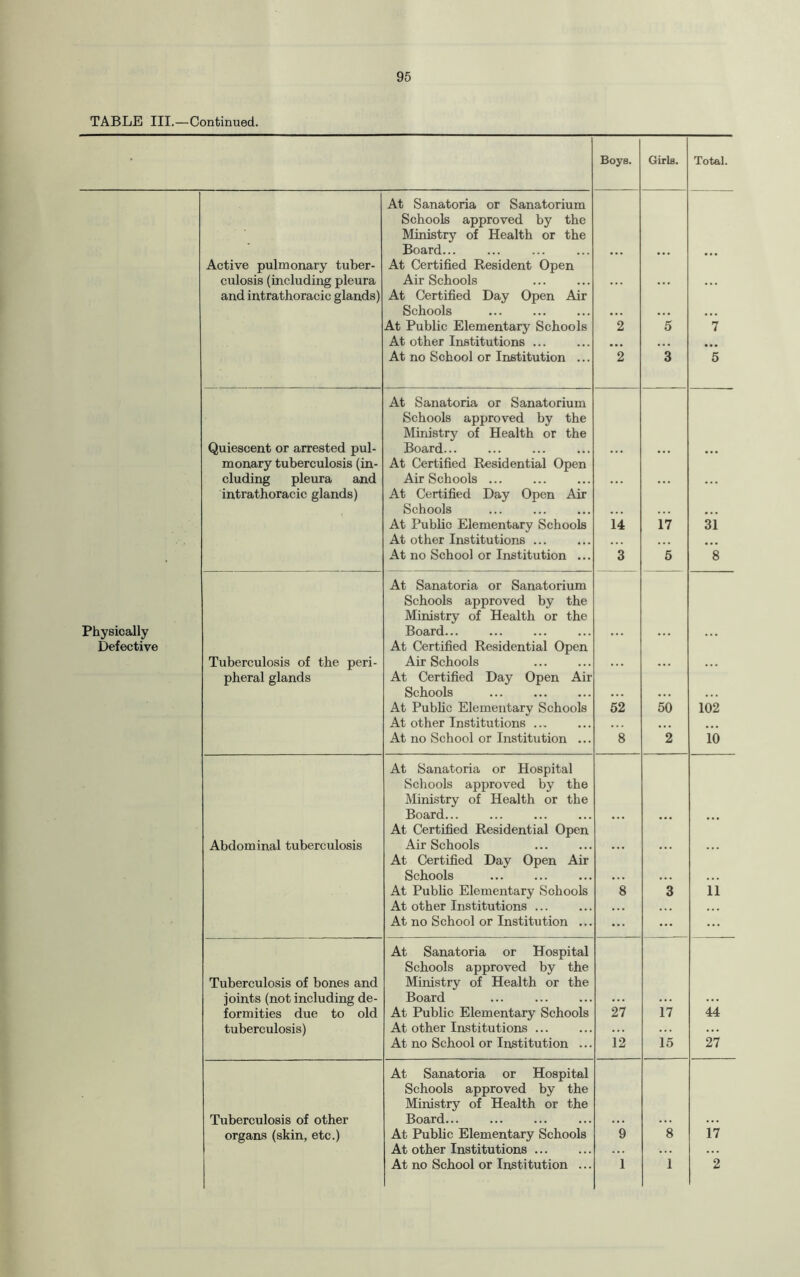 TABLE III.—Continued. Boys. Girls. Total. At Sanatoria or Sanatorium Schools approved by the Ministry of Health or the Board. ... ... Active pulmonary tuber- At Certified Resident Open culosis (including pleura Air Schools ... ... and intrathoracic glands) At Certified Day Open Air Schools . At Public Elementary Schools 2 5 7 At other Institutions ... ... ... ... At no School or Institution ... 2 3 5 At Sanatoria or Sanatorium Schools approved by the Ministry of Health or the Quiescent or arrested pul- Board. . . • • . • ... monary tuberculosis (in- At Certified Residential Open eluding pleura and Air Schools ... ... . . . intrathoracic glands) At Certified Day Open Air Schools ... At Public Elementary Schools 14 17 31 At other Institutions ... At no School or Institution ... 3 5 *8 At Sanatoria or Sanatorium Schools approved by the Ministry of Health or the Physically Board. ... Defective Tuberculosis of the peri¬ pheral glands At Certified Residential Open Air Schools . At Certified Day Open Air Schools . At Public Elementary Schools 52 50 102 At other Institutions ... At no School or Institution ... 8 2 10 At Sanatoria or Hospital Schools approved by the Ministry of Health or the Board. At Certified Residential Open Abdominal tuberculosis Air Schools At Certified Day Open Air Schools . At Public Elementary Schools 8 3 11 At other Institutions ... At no School or Institution ... ... ... ... At Sanatoria or Hospital Schools approved by the Tuberculosis of bones and Ministry of Health or the joints (not including de- Board ... . ... ... ... fortuities due to old At Public Elementary Schools 27 17 44 tuberculosis) At other Institutions ... At no School or Institution ... 12 15 27 At Sanatoria or Hospital Schools approved by the Ministry of Health or the Tuberculosis of other Board. ... organs (skin, etc.) At Public Elementary Schools At other Institutions. 9 8 17