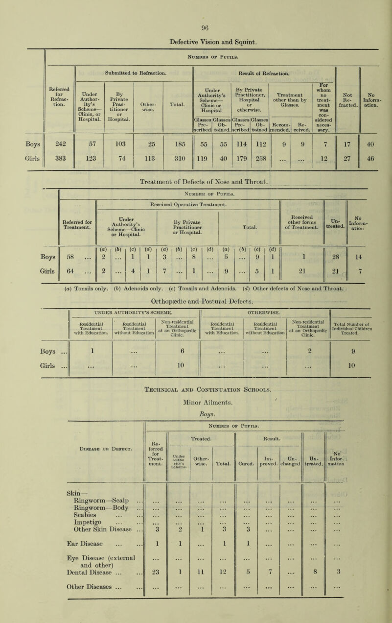 Defective Vision and Squint. Number of Pupils. Submitted to Refraction. Result of Refraction. Referred for Refrac¬ tion. Under Author¬ ity’s Scheme— Clinic, or By Private Prac¬ titioner or Other¬ wise. Total. Under Authority’s Scheme— Clinic or Hospital By Private Practitioner, Hospital or otherwise. Treatment other than by Glasses. For whom no treat¬ ment was con- Not Re¬ fracted. No Inform ation. Hospital. Hospital. Glasses Pre¬ scribed Glasses Ob¬ tained. Glasses Pre¬ scribed Glasses Ob- tained Recom¬ mended. Re¬ ceived. sidered neces¬ sary. Boys 242 57 103 25 185 55 55 114 112 9 9 7 17 40 Girls 383 123 74 113 310 119 40 179 258 ... ... 12 27 46 Treatment of Defects of Nose and Throat. Number of Pupils. Referred for Treatment. Received Operative Treatment. Received other forms of Treatment. Un¬ treated. No Inform ation Under Authority’s Scheme—Clinic or Hospital. By Private Practitioner or Hospital. Total. (a) (b) (o) (d) (a) (b) (c) (d) (a) (b) («) (d) Boys 58 ... 2 1 1 3 ... 8 5 9 1 1 28 14 Girls 64 ... 2 ... 4 1 7 1 9 ... 5 1 21 21 7 (a) Tonsils only, (b) Adenoids only, (c) Tonsils and Adenoids, (d) Other defects of Nose and Throat. Orthopaedic and Postural Defects. UNDER AUTHORITY’S SCHEME. OTHERWISE. Residential Treatment with Education. Residential Treatmeut without Education Non-residential Treatment at an Orthopaedic Clinic. Residential Treatment with Education. Residential Treatment without Education Non-residential Treatment at an Orthopaedic Clinic. Total Number of Individual Children Treated. Boys ... l ... 6 ... 2 9 Girls ... ... 10 ... 10 Technical and Continuation Schools. Minor Ailments. Boys. Number of Pupils. Re- Treated. Result. Disease or Defect. ferred for Treat¬ ment. Under Autho riby’s Scheme. Other¬ wise. Total. Cured. Im¬ proved. Un¬ changed Un¬ treated. No Infor¬ mation Skin— Ringworm—Scalp Ringworm—Body Scabies Impetigo Other Skin Disease ... 3 2 i 3 3 ... Ear Disease 1 1 1 1 ... Eye Disease (external and other) Dental Disease ... 23 l li 12 5 7 ... 8 3 ... ...