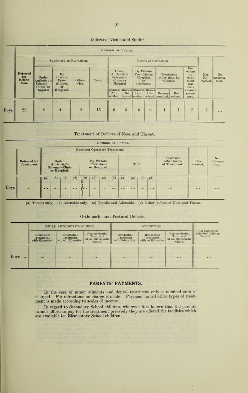 Defective Vision and Squint. Number op Pupils. Referred for Refrac¬ tion. Submitted to Refraction. Result of Refraction. Not Re¬ fracted. No informa¬ tion. Under Authority’s Scheme— Clinic or Hospital. By Private Prac¬ titioner, or Hospital. Other¬ wise. Total. Under Authority’s Scheme— Clinic or Hospital By Private Practitioner, Hospital, or otherwise. Treatment other than by Glasses. For whom no treat¬ ment was con¬ sidered neces¬ sary. Glasses Pre¬ scribed Glasses Ob¬ tained Glasses Pre¬ scribed Glasses Ob¬ tained. Recom¬ mended. Re¬ ceived. Boys 22 9 4 2 15 6 () 6 6 1 1 o 7 ... Treatment of Defects of Nose and Throat. Number of Pupils. Referred for Treatment. Received Operative Treatment. Received other forms of Treatment. Un- treated. No informa¬ tion. Under Authority’s Scheme—Clinic or Hospital. By Private Practitioner or Hospital. Total. Boys (a) (b) (o) (d) da) (b) (c) (d) (a) (b) (0 (d) ... (a) Tonsils only. (6) Adenoids only, (c) Tonsils and Adenoids, (d) Other defects of Nose and Throat. Orthopaedic and Postural Defects. UNDER AUTHORITY’S SCHEME. OTHERWISE. Total Number of Individual Children Treated. Residential Treatment with Education. Residential Treatment without Education Non-residential Treatment at an Orthopaedic Clinic. Residential Treatment with Education. Residential Treatment without Education Non-residential Treatment at an Orthopaedic Clinic. Boys ... ... ... PARENTS’ PAYMENTS. In the case of minor ailments and dental treatment only a nominal sum is charged. For refractions no charge is made. Payment for all other types of treat¬ ment is made according to scales of income. In regard to Secondary School children, wherever it is known that the parents cannot afford to pay for the treatment privately they are offered the facilities which are available for Elementary School children.