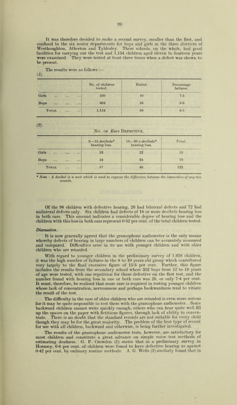 It was therefore decided to make a second survey, smaller than the first, and confined to the six senior departments for boys and girls in the three districts of Westhoughton, Atherton and Tyldesley. These schools, on the whole, had good facilities for carrying out the test and 1,154 children aged eleven to fourteen years were examined. They were tested at least three times when a defect was shown to be present. The results were as follows :— (!)■ No. of children tested. Failed. Percentage failures. Girls . 550 40 7-3 Boys 604 58 9-6 Total . 1,154 98 8-5 (2). No. of Ears Defective. 9—15 decibels* hearing loss. 18—30-f decibels* hearing loss. Total. Girls . 33 22 55 Boys 54 24 78 Total 87 46 133 * Note : A decibel is a unit which is used to express the difference between the intensities of any two sounds. Of the 98 children with defective hearing, 26 had bilateral defects and 72 had unilateral defects only. Six children had defects of 18 or more decibels hearing loss in both ears. This amount indicates a considerable degree of hearing loss and the children with this loss in both ears represent 0-52 per cent, of the total children tested. Discussion. It is now generally agreed that the gramophone audiometer is the only means whereby defects of hearing in large numbers of children can be accurately measured and compared. Difficulties arise in its use with younger children and with older children who are retarded. With regard to younger children in the preliminary survey of 1,928 children, it was the high number of failures in the 8 to 10 years old group which contributed very largely to the final excessive figure of 15-5 per cent. Further, this figure includes the results from the secondary school where 352 boys from 12 to 18 years of age were tested, with one repetition for those defective on the first test, and the number found with hearing loss in one or both ears was 26, or only 7-4 per cent. It must, therefore, be realised that more care is required in testing younger children whose lack of concentration, nervousness and perhaps backwardness tend to vitiate the result of the test. The difficulty in the case of older children who are retarded is even more serious for it may be quite impossible to test them with the gramophone audiometer. Some backward children cannot write quickly enough, others who can hear quite well fill up the spaces on the paper with fictitious figures, through lack of ability to concen¬ trate. There is no doubt that the standard records are not suitable for every child though they may be for the great majority. The problem of the best type of record for use with all children, backward and otherwise, is being further investigated. The results of the gramophone audiometer tests, however, are satisfactory for most children and constitute a great advance on simple voice test methods of estimating deafness. G. F. Crowden (1) states that in a preliminary survey in Hornsey, 6-6 per cent, of children were found to have defective hearing as against 0-42 per cent, by ordinary routine methods. A. G. Wells (2) similarly found that in