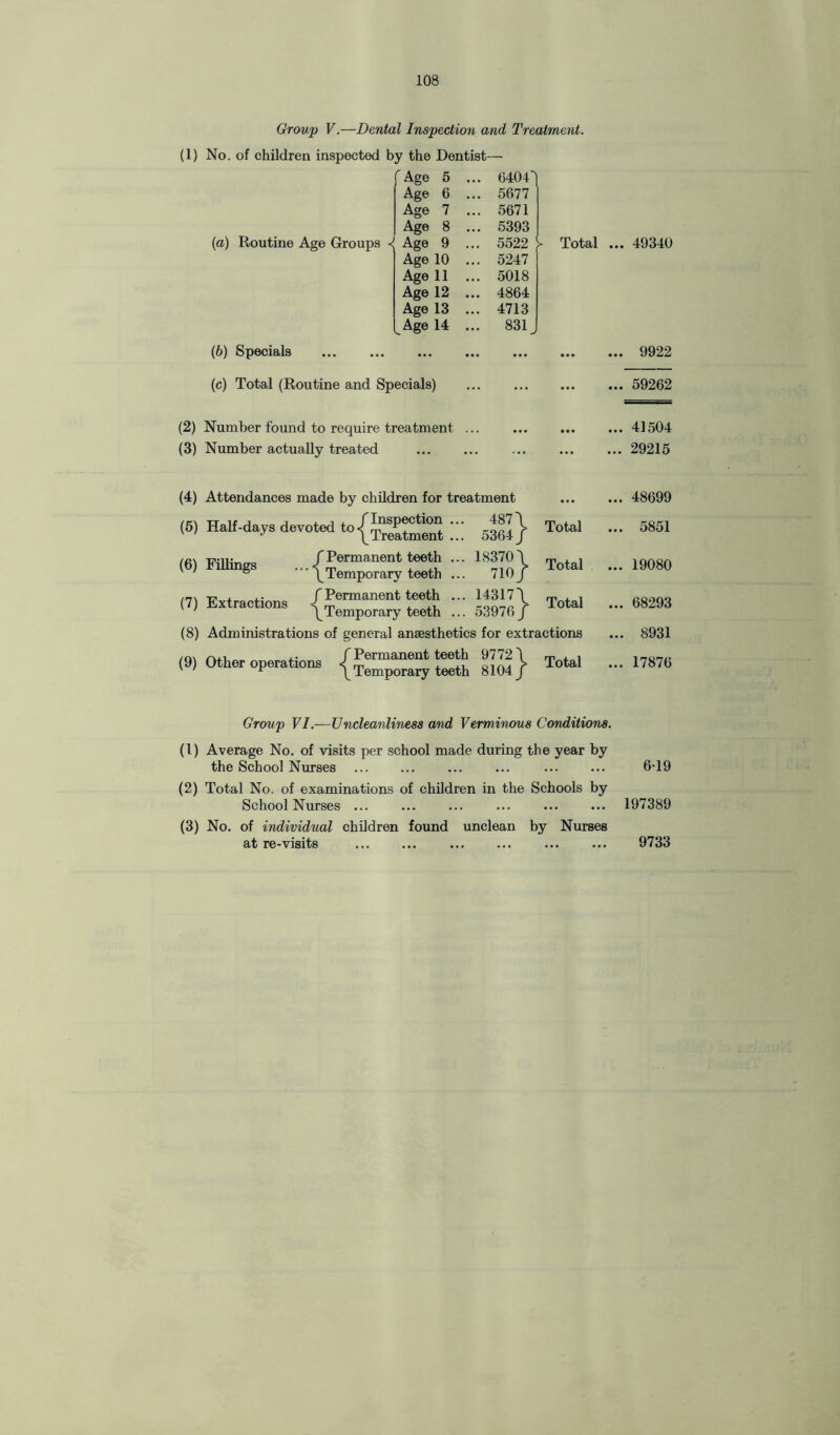 Grov/p V.—Dental Inspection and Treatment. (1) No. of children inspected by the Dentist— (a) Routine Age Groups < Age 5 . . 6404) Age 6 . . 5677 Age 7 . . 5671 Age 8 . . 5393 Age 9 .. . 5522 - Age 10 . . 5247 Age 11 . . 5018 Age 12 .. . 4864 Age 13 .. . 4713 ^ Age 14 .. . 831 Total (b) Specials . (c) Total (Routine and Specials) (2) Number found to require treatment (3) Number actually treated (5) Half-days devoted to ^ rJYeatment (4) Attendances made by children for treatment 487 \ 5364/ ta\ TOir f Permanent teeth (6) Filtags ■••{Temporaryteeth /h\ c1 *. .• f Permanent teeth 7) Extractions < ^ . ,, ' /Temporary teeth (8) Administrations of general anaesthetics for extractions / Permanent teeth 9772 / /Temporary teeth 8104/ 18370/ 710/ 14317/ 53976/ (9) Other operations Total Total Total Total ... 49340 .. 9922 .. 59262 .. 41504 .. 29215 .. 48699 .. 5851 .. 19080 .. 68293 .. 8931 .. 17876 Group VI.—Uncleanliness and Verminous Conditions. (1) Average No. of visits per school made during the year by the School Nurses ... ... ... ... ... ... 6-19 (2) Total No. of examinations of children in the Schools by School Nurses ... ... ... ... ... ... 197389 (3) No. of individual children found unclean by Nurses at re-visits . . 9733