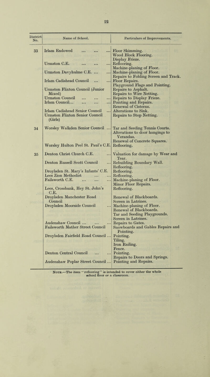 District No. Name of School. Particulars of Improvements. 33 Irlam Endowed Floor Skimming. Wood Block Flooring. Display Frieze. Urmston C.E. . Reflooring. Machine-planing of Floor. Urmston Davyhulme C.E. ... Machine-planing of Floor. Repairs to Folding Screen and Track. Irlam Cadishead Council Floor Repairs. Playground Flags and Pointing. Urmston Flixton Council (Junior Repairs to Asphalt. Mixed) Repairs to Wire Netting. Urmston Council . Repairs to Display Frieze. Irlam Council... Pointing and Repairs. Renewal of Cisterns. Irlam Cadishead Senior Council Alterations to Sink. Urmston Elixton Senior Council (Girls) Repairs to Stop Netting. 34 Worsley Walkden Senior Council ... Tar and Seeding Tennis Courts. Alterations to door hangings to Verandas. Renewal of Concrete Squares. Worsley Hulton Peel St. Paul’s C.E. Reflooring. 35 Denton Christ Church C.E. Valuation for damage by Wear and Tear. Denton Russell Scott Council Rebuilding Boundary Wall. Reflooring. Droylsden St. Mary’s Infants’ C.E. Reflooring. Lees Zion Methodist Reflooring. Failsworth C.E. Machine-planing of Floor. Minor Floor Repairs. Lees, Crossbank, Hey St. John’s C.E. Reflooring. Droylsden Manchester Road Renewal of Blackboards. Council Screen in Latrines. Droylsden Moorside Council Machine-planing of Floor. Renewal of Blackboards. Tar and Seeding Playgrounds. Screen in Latrines. Audenshaw Council ... Repairs to Gates. Failsworth Mather Street Council Snowboards and Gables Repairs and Pointing. Droylsden Fairfield Road Council ... Pointing. Thing. Iron Railing. Fence. Denton Central Council . Pointing. Repairs to Doors and Springs. Audenshaw Poplar Street Council ... Pointing and Repairs. Note.—The item “reflooring” is intended to cover either the whole school floor or n classroom.