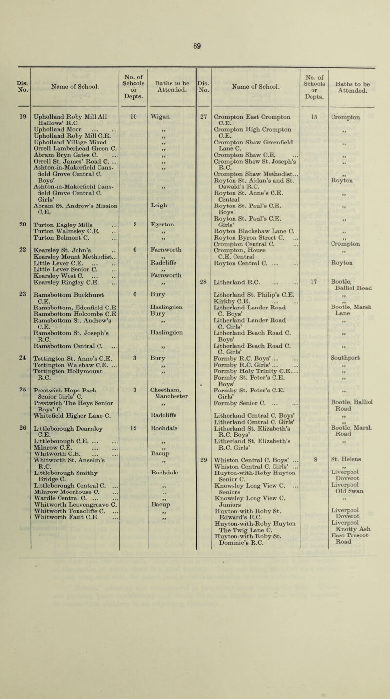 Dis. No. Name of School. No. of Schools or Depts. Baths to be Attended. Dis. No. Name of School. No. of Schools or Depts. Baths to be Attended. 19 Upholland Roby Mill All 10 Wigan 27 Crompton East Crompton 15 Crompton Hallows’ R.C. C.E. Upholland Moor ,, Crompton High Crompton 99 Upholland Roby Mill C.E. 99 C.E. Upholland Village Mixed 99 Crompton Shaw Greenfield ,, Orrell Lamberhead Green C. 99 Lane C. Abram Bryn Gates C. 99 Crompton Shaw C.E. ,, Orrell St. James’ Road C. ... 99 Crompton Shaw St. Joseph’s ,, Ashton-in-Makerfield Cans- ,, R.C. field Grove Central C. Crompton Shaw Methodist... 99 Boys’ Royton St. Aidan’s and St. Royton Ashton-in-Makerfield Cans- 99 Oswald’s R.C. field Grove Central C. Royton St. Anne’s C.E. ,, Girls’ Central Abram St. Andrew’s Mission Leigh Royton St. Paul’s C.E. 99 C.E. Boys’ Royton St. Paul’s C.E. ,, 20 Turton Eagley Mills 3 Egerton Girls’ Turton Walmsley C.E. 99 Royton Blackshaw Lane C. ,, Turton Belmont C. 99 Royton Byron Street C. 99 Crompton Central C. Crompton 22 Kearsley St. John’s 6 Farn worth Crompton, House ,, Kearsley Mount Methodist... Radcliffe C.E. Central Little Lever C.E. Royton Central C. ... Royton Little Lever Senior C. ,, Kearsley West C. Farnworth Kearsley Ringley C.E. 99 28 Litherland R.C. 17 Bootle, Balliol Road 23 Ramsbottom Buckhurst 6 Bury Litherland St. Philip’s C.E. If C.E. Kirkby C.E. „ Ramsbottom, Edenfield C.E. Haslingden Litherland Lander Road Bootle, Marsh Ramsbottom Holcombe C.E. Bury C. Boys’ Lane Ramsbottom St. Andrew’s 99 Litherland Lander Road ,, C.E. C. Girls’ Ramsbottom St. Joseph’s Haslingden Litherland Beach Road C. 99 R.C. Boys’ Ramsbottom Central C. 99 Litherland Beach Road C. ,, C. Girls’ 24 Tottington St. Anne’s C.E. 3 Bury Formby R.C. Boys’... Southport Tottington Walshaw C.E. ... 99 Formby R.C. Girls’ ... II Tottington Hollymount „ Formby Holy Trinity C.E.... 99 R.C. Formby St. Peter’s C.E. 99 . Boys’ 25 Prestwich Hope Park 3 Cheetham, Formby St. Peter’s C.E. If Senior Girls’ C. Manchester Girls’ Prestwich The Heys Senior 99 Formby Senior C. ... Bootle, Balliol Boys’ C. Road Whitefield Higher Lane C. Radcliffe Litherland Central C. Boys’ If Litherland Central C. Girls’ 99 26 Littleborough Dearnley 12 Rochdale Litherland St. Elizabeth’s Bootle, Marsh C.E. R.C. Boys’ Road Littleborough C.E. ... ,, Litherland St. Elizabeth’s Milnrow C.E. 99 R.C. Girls’ Whitworth C.E. Bacup Whitworth St. Anselm’s ,, 29 Whiston Central C. Boys’ ... 8 St. Helens R.C. Whiston Central C. Girls’ ... 99 Littleborough Smithy Rochdale Huyton-with-Roby Huyton Liverpool Bridge C. Senior C. Dovecot Littleborough Central C. ... „ Knowsley Long View C. Liverpool Milnrow Moorhouse C. 99 Seniors Old Swan Wardle Central C. ... Bacup Knowsley Long View C. „ Whitworth Leavengreave C. Juniors Whitworth Tonacliffe C. ,, Huyton-with-Roby St. Liverpool Whitworth Facit C.E. )) Edward’s R.C. Dovecot Huyton-with-Roby Huyton Liverpool The Twig Lane C. Knotty Ash Huyton-with-Roby St. East Prescot Dominic’s R.C. Road