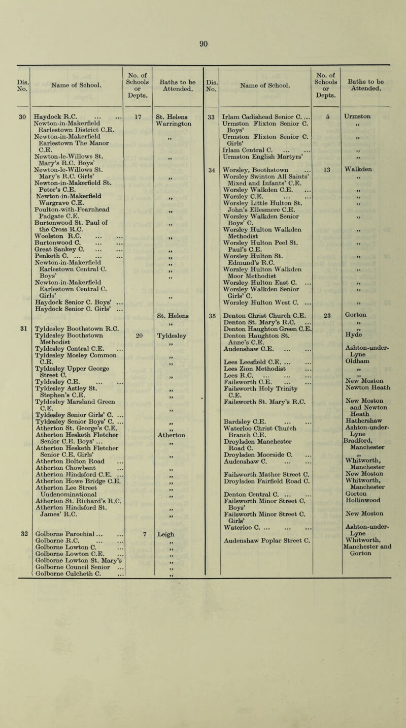 No. of No. of Dis. No. Name of School. Schools or Baths to be Attended. Dis. No. Name of School. Schools or Baths to be Attended. Depts. Depts. 30 Haydock R.C. 17 St. Helens 33 Irlam Cadishead Senior C.... 5 Urmston Newton-in-Makerfield Warrington Urmston Flixton Senior C. tt Earlestown District C.E. Boys’ Newton-in-Makerfield Urmston Flixton Senior C. ,, Earlestown The Manor Girls’ C.E. Irlam Central C. ,, Newton-le-Willows St. it Urmston English Martyrs’ „ Mary’s R.C. Boys’ Newton-le-Willows St. 34 Worsley, Boothstown 13 Walkden Mary’s R.C. Girls’ Worsley Swinton All Saints’ tt Newton-in-Makerfield St. Mixed and Infants’ C.E. Peter’s C.E. Worsley Walkden C.E. it Newton-in-Makerfield Worsley C.E. ,, Wargrave C.E. Poulton-with-Fearnhead Worsley Little Hulton St. John’s Ellesmere C.E. ” Padgate C.E. Burtonwood St. Paul of the Cross R.C. Woolston R.C. Burtonwood C. tt Worsley Walkden Senior Boys’ C. Worsley Hulton Walkden Methodist Worsley Hulton Peel St. Paul’s C.E. ” Great Sankey C. ft Penketh C. ... ft Worsley Hulton St. tt Newton-in-Makerfield Edmund’s R.C. Earlestown Central C. Worsley Hulton Walkden ,« Boys’ Moor Methodist Newton-in-Makerfield Worsley Hulton East C. tt Earlestown Central C. Girls’ Worsley Walkden Senior Girls’ C. ” Haydock Senior C. Boys’ ... Haydock Senior C. Girls’ ... Worsley Hulton West C. ... Gorton St. Helens 35 Denton Christ Church C.E. 23 ft Denton St. Mary’s R.C. tt 31 Tyldesley Boothstown R.C. Denton Haughton Green C.E. tt Tyldesley Boothstown 20 Tyldesley Denton Haughton St. Hyde Methodist Anne’s C.E. Tyldesley Central C.E. Audenshaw C.E. Ashton-under- Tyldesley Mosley Common Lyne C.E. Lees Leesfield C.E. ... Oldham Tyldesley Upper George Lees Zion Methodist ft Street C. Lees R.C. „ Tyldesley C.E. Failsworth C.E. New Moston Tyldesley Astley St. ft Failsworth Holy Trinity Newton Heath Stephen’s C.E. C.E. New Moston Tyldesley Marsland Green Failsworth St. Mary’s R.C. C.E. and Newton Tyldesley Senior Girls’ C. ... Heath Tyldesley Senior Boys’ C. ... Atherton St. George’s C.E. ft Bardsley C.E. Hathershaw Waterloo Christ Church Ashton-under- Atherton Hesketh Fletcher Atherton Branch C.E. Lyne Senior C.E. Boys’ ... Droylsden Manchester Bradford, Atherton Hesketh Fletcher Road C. Manchester Senior C.E. Girls’ Droylsden Moorside C. tt Atherton Bolton Road Audenshaw C. Whitworth, Atherton Chowbent Manchester Atherton Hindsford C.E. ... Failsworth Mather Street C. New Moston Atherton Howe Bridge C.E. Droylsden Fairfield Road C. Whitworth, Atherton Lee Street Manchester Undenominational Denton Central C. ... Gorton Atherton St. Richard’s R.C. Failsworth Minor Street C. Hollinwood Atherton Hindsford St. Boys’ James’ R.C. Failsworth Minor Street C. New Moston Girls’ Waterloo C. ... Ashton-under- 32 Golborne Parochial... 7 Leigh Lyne Golborne R.C. Audenshaw Poplar Street C. Whitworth, Golborne Lowton C. Manchester and Golborne Lowton C.E. Golborne Lowton St. Mary’s Golborne Council Senior ... Golborne Culcheth C. ft ft ft Gorton