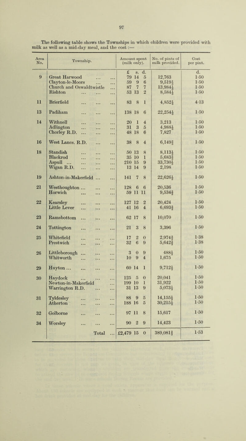 The following table shows the Townships in which children were provided with milk as well as a mid-day meal, and the cost :— Area No. Township. Amount spent (milk only). No. of pints of milk provided. C08t per pint. £ s. d. d. 9 Great Harwood 79 14 5 12,763 1-50 Clayton-le-Moors . 59 9 6 9,5191 1-50 Church and Oswaldtwistle 87 7 7 13,984* 1-50 Rishton 53 13 2 8,584* 1-50 11 Brierfield 83 8 1 4,852* 413 13 Padiham 138 18 6 22,254* 1-50 14 Withnell 20 1 4 3,213 1-50 Adlington 31 3 5 4,988* 1-50 Chorley R.D. ... 48 18 6 7,827 1-50 16 West Lancs. R.I). 38 8 4 6,149* 1-50 18 Standish . 50 13 8 8,113* 1-50 Blackrod . 35 10 1 5,683* 1-50 Aspull ... 210 15 9 33,730* 1-50 Wigan R.D. 13 14 9 2,198 1-50 19 Ashton-in-Makerfield. 141 7 8 22,626* 1-60 21 Westhoughton ... . 128 6 6 20,536 1-50 Horwich . 59 11 11 9,534* 1-50 22 Kearsley 127 12 2 20,424 1-50 Little Lever 41 16 4 6,693* 1-50 23 Ramsbottom ... 62 17 8 10,070 1-50 24 Tottington 21 3 8 3,396 1-50 25 Whitefield 17 2 0 2,974* 1-38 Prestwich . 32 6 9 5,642* 1-38 26 Littleborough ... 3 0 9 488* 1-50 Whitworth 10 9 4 1,675 1-50 29 Huyton. 60 14 1 9,712* 1-50 30 Haydock 125 5 0 20,041 1-50 Newton-in-Makerfield 199 10 1 31,922 1-50 Warrington R.D. 31 13 9 5,073* 1-50 31 Tyldesley 88 9 5 14,155* 1-50 Atherton 188 16 5 30,215* 1-50 32 Golborne . 97 11 8 15,617 1-50 34 Worsley . 90 2 9 14,423 1-50 1-53