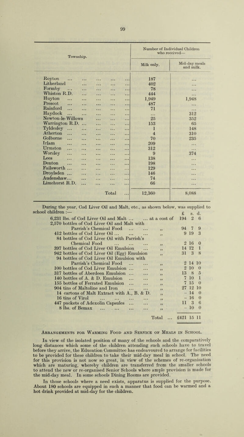 Township. Number of Inc who re< Milk only. ividual Children reived— Mid-day meals and milk. Roy ton 187 Either land 402 Formby 78 • • • Whiston R.D. 444 Huyton 1,949 1,948 Prescot 487 Rainford 71 Haydock ... 312 Newton-le-Willows 25 352 Warrington R.D. ... 153 65 Tyldesley ... 1 148 Atherton ... 4 310 Golborne 70 235 Trlam 209 Urmston 312 Worsley 9 374 Lees 138 Denton 198 Failsworth ... 129 Droylsden ... 146 Audenshaw... 74 Limehurst R.D. 66 Total 12,360 8,088 Daring the year, Cod Liver Oil and Malt, etc., as shown below, was supplied to school children :— p „ ,1 6,231 lbs. of Cod Liver Oil and Malt ... at a cost of 194 2 6 2,570 bottles of Cod Liver Oil and Malt with Parrish’s Chemical Food 33 94 7 9 412 bottles of Cod Liver Oil ... 3 3 9 19 3 84 bottles of Cod Liver Oil with Parrish’s Chemical Food 33 2 16 0 397 bottles of Cod Liver Oil Emulsion 33 14 12 1 942 bottles of Cod Liver Oil (Egg) Emulsion 33 31 3 8 94 bottles of Cod Liver Oil Emulsion with Parrish’s Chemical Food 33 2 14 10 100 bottles of Cod Liver Emulsion ... 33 2 10 0 317 bottles of Aberdeen Emulsion ... 33 13 8 5 140 bottles of A. & D. Emulsion 3 3 7 10 1 155 bottles of Ferrated Emulsion ... 33 7 15 0 904 tins of Maltoline and Iron 33 27 12 10 14 cartons of Malt Extract with A., B. & D • 33 - 14 0 16 tins of Virol 33 16 0 447 packets of Adexolin Capsules ... 33 11 3 6 8 lbs. of Bemax 33 - 10 0 Total ... £421 15 11 Arrangements for Warming Food and Service of Meals in School. In view of the isolated position of many of the schools and the comparatively long distances which some of the children attending such schools have to travel before they arrive, the Education Committee has endeavoured to arrange for facilities to be provided for these children to take their mid-day meal in school. The need for this provision is not now so great, in view of the schemes of re-organisation which are maturing, whereby children are transferred from the smaller schools to attend the new or re-organised Senior Schools where ample provision is made for the mid-day meal. In some schools Dining Rooms are provided. In those schools where a need exists, apparatus is supplied for the purpose. About 180 schools are equipped in such a manner that food can be warmed and a hot drink provided at mid-day for the children.