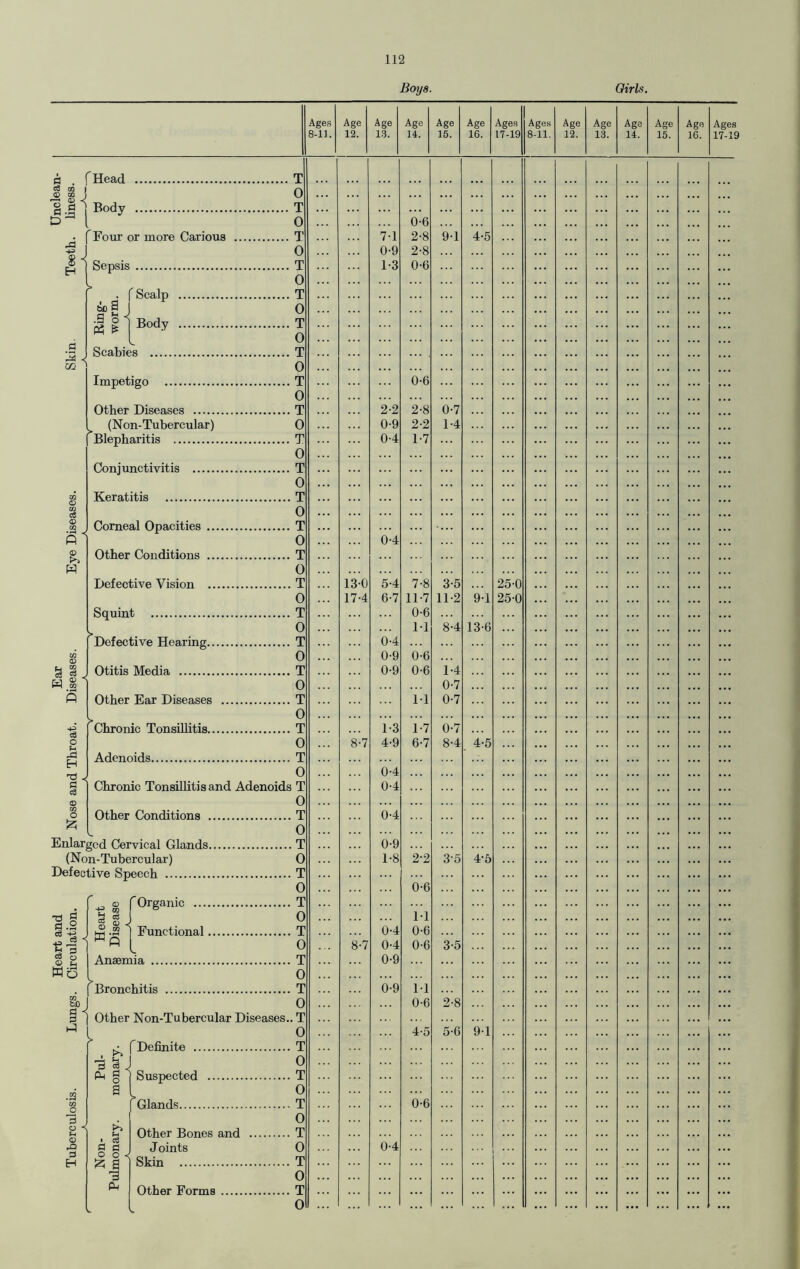 Boy 8. Girls. Ages 8-11. Age 12. Age IB. Age 14. Age 15. Age 16. Ages 17-19 Ages 8-11. Age 12. Age 13. Age 14. Age 15. Age 16. ... ... 0-6 ... 71 2-8 9-1 4-5 ... 0-9 2-8 ... ... ... ... 1-3 0-6 ... 0-6 2-2 2-8 0-7 ... 0-9 2-2 1-4 ... ... ) ... 0-4 1-7 ) ... ) ... 0-4 13-0 5-4 7-8 3-5 25-0 ) ... 17-4 6-7 11-7 11-2 9-1 25-0 ! 0-6 ) ... M 8-4 13-6 0-4 ) ... 0-9 0-6 A 0-9 0-6 1-4 ) ... 0-7 ) ... 1-1 0-7 1-3 1-7 0-7 ) ... 8-7 4-9 6-7 8-4 4-5 ) ... 0-4 ) ... 0-4 1 ) ... 0-4 1 0-9 ) ... 1 1-8 2-2 3-5 4-5 ) ... P ... 0-6 ) ... M P ... 0-4 0-6 ) ... 8-7 0-4 0-6 3-5 P ... ) ... 0-9 P ... 0-9 1-1 ) ... 0-6 2-8 ) ... 1 ) ... ) ... 4-5 5-6 9-1 1 ... 0-6 ... ... 0-4 . . . ... ... a . c3 GO <V CD •—1 CD §.« D ^ f Head i Body .a Four or more Carious a J3 02 Sepsis & W a w 03 , •+=> o3 O Fh »C| H c3 O £ Impetigo Other Diseases . (Non-Tubercular) Blepharitis . Conjunctivitis . Keratitis . Corneal Opacities Other Conditions Defective Vision Squint Defective Hearing., Otitis Media . Other Ear Diseases Chronic Tonsillitis. I Adenoids. t Chronic Tonsillitis and Adenoids Other Conditions Enlarged Cervical Glands. (Non-Tubercular) Defective Speech . r Bronchitis 'Organic ... Functional Other Non-Tubercular Diseases. f Definite . Suspected . Glands. Other Bones and J oints Skin . Other Forms Ages 17-19