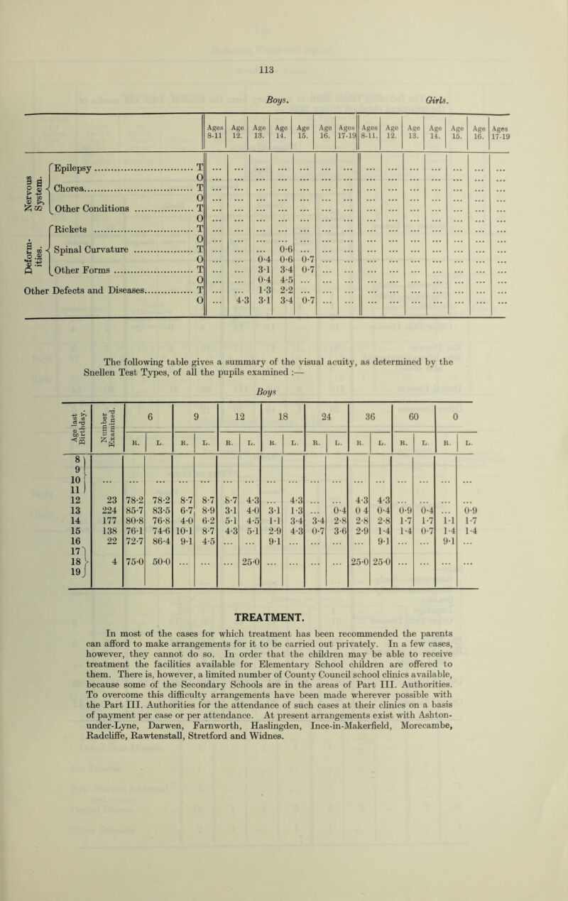 Boys. Girls. Ages 8-11 Age 12. Age 13. Age 14. Age 15. Age 16. Ages 17-19 Ages 8-11. Age 12. Age 13. T 0 T 0 T ... 0 T 0 T 0-6 0 0-4 0-6 0-7 T 31 3-4 0-7 0 0-4 4-5 . . . T 1-3 2-2 0 4-3 31 3-4 0-7 Age 14. Age 15. Age 16. Ages 17-19 § a 2li 03 £ 02 a - , i-i o 2 2: Epilepsy. Chorea. Other Conditions Rickets . Spinal Curvature .... Other Forms . Other Defects and Diseases. The following table gives a summary of the visual acuity, as determined by the Snellen Test Types, of all the pupils examined :— Boys >0 c6 c3 rtf Number Examined. 6 9 12 18 24 36 60 0 «5(5 H. L. R. L. E. L. R. L. R. L. R. it. R. L. R. L. 8) 9 10 ... 11 12 23 78-2 78-2 8-7 8-7 8-7 4-3 4-3 4-3 4-3 13 224 85-7 83-5 6-7 8-9 3-1 4-0 3-1 1-3 0-4 04 0-4 0-9 0-4 0-9 14 177 80-8 76-8 4-0 6-2 5-1 4-5 1-1 3-4 3-4 2-8 2-8 2-8 1-7 1-7 11 1-7 15 138 76-1 74-6 10-1 8-7 4-3 51 2-9 4-3 0-7 3-6 2-9 1-4 1-4 0-7 1-4 1-4 16 22 72-7 86-4 9-1 4-5 91 9-1 9-1 171 18 y 4 75-0 50-0 250 25-0 250 19, TREATMENT. In most of the cases for which treatment has been recommended the parents can afford to make arrangements for it to be carried out privately. In a few cases, however, they cannot do so. In order that the children may be able to receive treatment the facilities available for Elementary School children are offered to them. There is, however, a limited number of County Council school clinics available, because some of the Secondary Schools are in the areas of Part III. Authorities. To overcome this difficulty arrangements have been made wherever possible with the Part III. Authorities for the attendance of such cases at their clinics on a basis of payment per case or per attendance. At present arrangements exist with Ashton- under-Lyne, Darwen, Farnworth, Haslingden, Ince-in-Makerfield, Morecambe, Radcliffe, Rawtenstall, Stretford and Widnes.