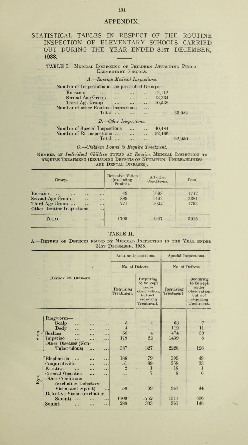 APPENDIX. STATISTICAL TABLES IN RESPECT OF THE ROUTINE INSPECTION OF ELEMENTARY SCHOOLS CARRIED OUT DURING THE YEAR ENDED 31st DECEMBER, 1938. _ TABLE I.—Medical Inspection of Children Attending Public Elementary Schools. A.—Routine Medical Inspections. Number of Inspections in the prescribed Groups— Entrants . 12,112 Second Age Group . 13,334 Third Age Group . 10,538 Number of other Routine Inspections ... — Total.. 35,984 B.—Other Inspections. Number of Special Inspections . 40,484 Number of Re-inspections ... ... ... 52,466 Total. . 92,950 C.—Children Found to Require Treatment. Number of Individual Children found at Routine Medical Inspection to require Treatment (excluding Defects of Nutrition, Uncleanliness and Dental Diseases). Group. Defective Vision (excluding Squint). All other Conditions. Total. Entrants . . 49 1693 1742 Second Age Group . 889 1492 2381 Third Age Group ... 771 1022 1793 Other Routine Inspections — — — Total . 1709 4207 5916 TABLE II. A.—Return of Defects found by Medical Inspection in the Year ended 31st December, 1938. Routine Inspections. Special Inspections. • No. of Defects. No. of Defects. Defect or Disease. Requiring Treatment. Requiring to be kept under observation, but not requiring Treatment. Requiring Treatment. Requiring to be kept under observation, but not requiring Treatment. 'Ringworm— Scalp . 5 4 63 7 Body . 4 112 11 •S A Scabies . 58 4 474 33 0Q Impetigo . 179 22 1439 8 Other Diseases (Non- Tuberculous) . 387 327 2228 126 'Blepharitis . 186 79 399 49 Conjunctivitis . 51 88 358 33 Keratitis 2 1 18 1 Corneal Opacities 7 8 6 Eye Other Conditions (excluding Defective Vision and Squint) 50 69 347 44 Defective Vision (excluding Squint). 1709 1752 1317 696 Squint . 288 333 361 148