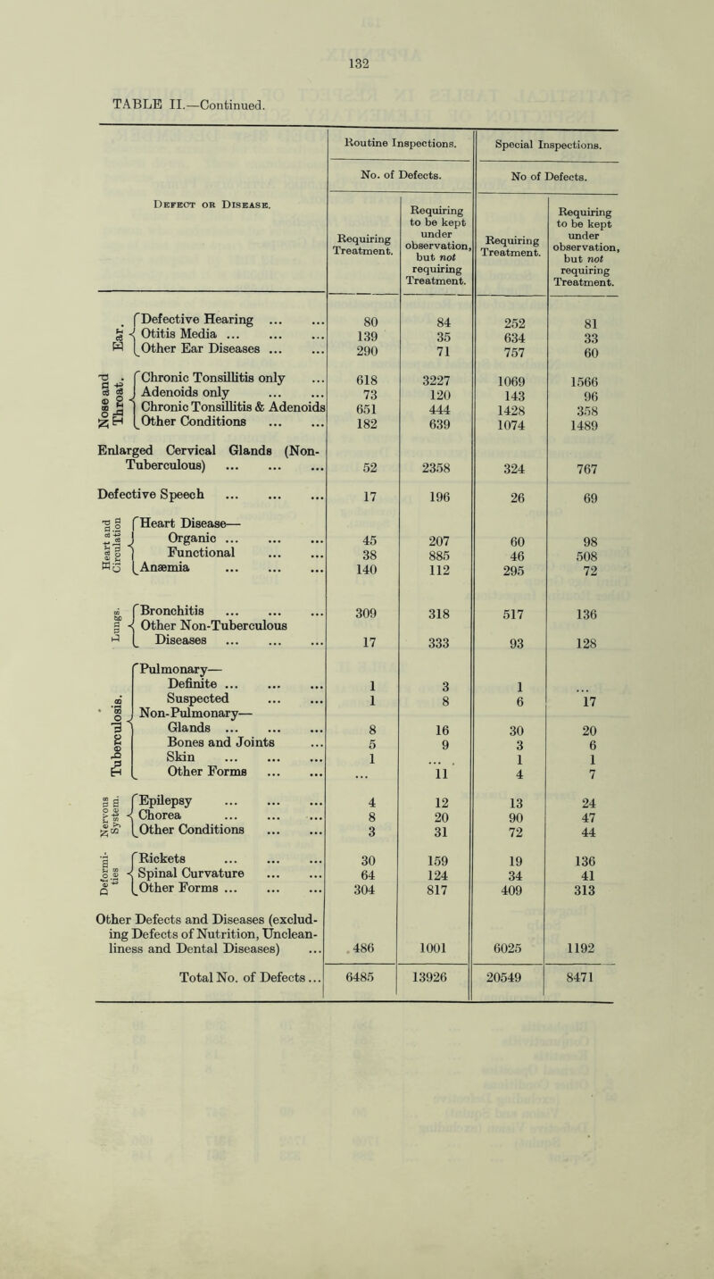 TABLE II.—Continued. Defect ok Disease. Routine Inspections. Special Inspections. No. of Defects. No of Defects. Requiring Treatment. Requiring to be kept under observation, but not requiring Treatment. Requiring Treatment. Requiring to be kept under observation, but not requiring Treatment. [Defective Hearing ... 80 84 252 81 es * Otitis Media ... . 139 35 634 33 W [Other Ear Diseases. 290 71 757 60 '-d . f Chronic Tonsillitis only 618 3227 1069 1566 3 is Adenoids only 73 120 143 96 §F Chronic Tonsillitis & Adenoids 651 444 1428 358 [Other Conditions . 182 639 1074 1489 Enlarged Cervical Glands (Non- Tuberculous) 52 2358 324 767 Defective Speech ... . 17 196 26 69 1° 'Heart Disease— Organic ... 45 207 60 98 Functional . 38 885 46 508 Ko Anaemia . 140 112 295 72 to Bronchitis 309 318 517 136 § < Other Non-Tuberculous Diseases ... . 17 333 93 128 'Pulmonary— Definite ... . 1 3 1 CO Suspected . 1 8 6 17 • S o J Non- Pulmonary— 131 Glands ... . 8 16 30 20 u Bones and Joints 5 9 3 6 Skin . 1 1 1 & Other Forms . ... ii 4 7 S a ''Epilepsy . 4 12 13 24 O <D / ^ 1 Chorea . 8 20 90 47 ^Other Conditions . 3 31 72 44 a 'Rickets . 30 159 19 136 .p.l S Spinal Curvature . 64 124 34 41 ^ Other Forms. 304 817 409 313 Other Defects and Diseases (exclud- ing Defects of Nutrition, Unclean- liness and Dental Diseases) 486 1001 6025 1192 Total No. of Defects... 6485 13926 20549 8471