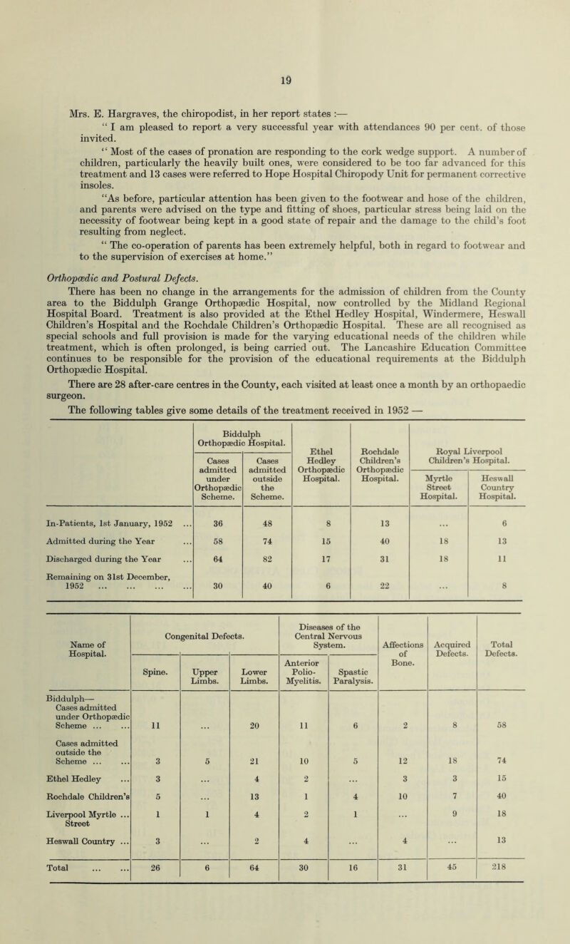 Mrs. E. Hargraves, the chiropodist, in her report states :— “ I am pleased to report a very successful year with attendances 90 per cent, of those invited. “ Most of the cases of pronation are responding to the cork wedge support. A number of children, particularly the heavily built ones, were considered to be too far advanced for this treatment and 13 cases were referred to Hope Hospital Chiropody Unit for permanent corrective insoles. “As before, particular attention has been given to the footwear and hose of the children, and parents were advised on the type and fitting of shoes, particular stress being laid on the necessity of footwear being kept in a good state of repair and the damage to the child’s foot resulting from neglect. “ The co-operation of parents has been extremely helpful, both in regard to footwear and to the supervision of exercises at home.” Orthopcedic and Postural Defects. There has been no change in the arrangements for the admission of children from the County area to the Biddulph Grange Orthopaedic Hospital, now controlled by the Midland Regional Hospital Board. Treatment is also provided at the Ethel Hedley Hospital, Windermere, Heswall Children’s Hospital and the Rochdale Children’s Orthopaedic Hospital. These are all recognised as special schools and full provision is made for the varying educational needs of the children while treatment, which is often prolonged, is being carried out. The Lancashire Education Committee continues to be responsible for the provision of the educational requirements at the Biddulph Orthopaedic Hospital. There are 28 after-care centres in the County, each visited at least once a month by an orthopaedic surgeon. The following tables give some details of the treatment received in 1952 — Biddulph Orthopaedic Hospital. Ethel Hedley Orthopaedic Hospital. Rochdale Children’s Orthopaedic Hospital. Royal Liverpool Children’s Hospital. Cases admitted under Orthopaedic Scheme. Cases admitted outside the Scheme. Myrtle Street Hospital. Heswall Country Hospital. In-Patients, 1st January, 1952 36 48 8 13 6 Admitted during the Year 58 74 15 40 18 13 Discharged during the Year 64 82 17 31 18 11 Remaining on 31st December, 1952 . 30 40 6 22 8 Name of Hospital. Con genital Defe cts. Diseases of the Central Nervous System. Affections of Bone. Acquired Defects. Total Defects. Spine. Upper Limbs. Lower Limbs. Anterior Polio- Myelitis. Spastic Paralysis. Biddulph— Cases admitted under Orthopaedic Scheme ... 11 20 11 6 2 8 58 Cases admitted outside the Scheme ... 3 5 21 10 5 12 18 74 Ethel Hedley 3 4 2 3 3 15 Rochdale Children’s 5 13 1 4 10 7 40 Liverpool Myrtle ... 1 1 4 2 1 9 18 Street Heswall Country ... 3 2 4 4 13 Total 26 6 64 30 16 31 45 218