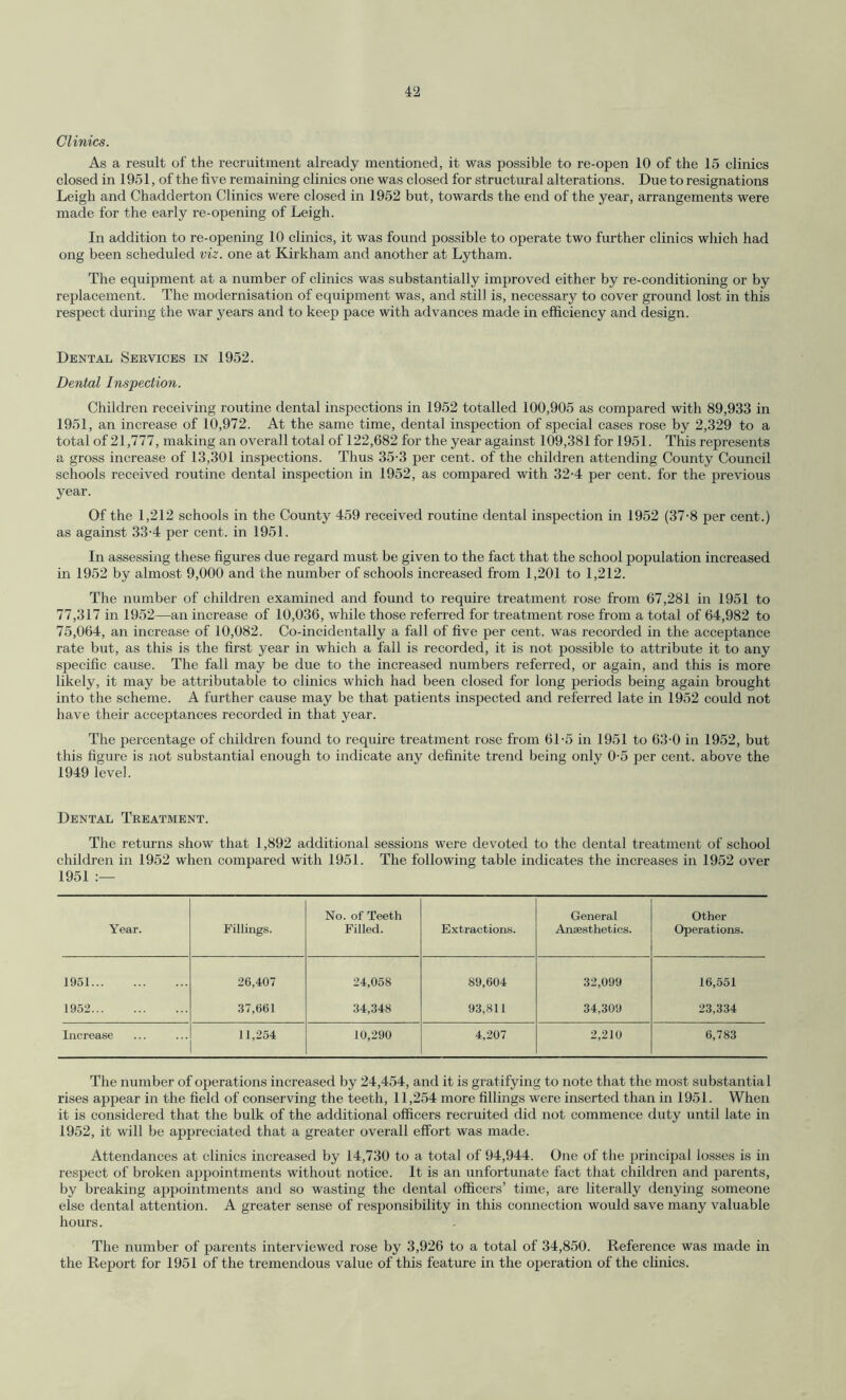 Clinics. As a result of the recruitment already mentioned, it was possible to re-open 10 of the 15 clinics closed in 1951, of the five remaining clinics one was closed for structural alterations. Due to resignations Leigh and Chadderton Clinics were closed in 1952 but, towards the end of the year, arrangements were made for the early re-opening of Leigh. In addition to re-opening 10 clinics, it was found possible to operate two further clinics which had ong been scheduled viz. one at Kirkham and another at Lytham. The equipment at a number of clinics was substantially improved either by re-conditioning or by replacement. The modernisation of equipment was, and still is, necessary to cover ground lost in this respect during the war years and to keep pace with advances made in efficiency and design. Dental Services in 1952. Dental Inspection. Children receiving routine dental inspections in 1952 totalled 100,905 as compared with 89,933 in 1951, an increase of 10,972. At the same time, dental inspection of special cases rose by 2,329 to a total of 21,777, making an overall total of 122,682 for the year against 109,381 for 1951. This represents a gross increase of 13,301 inspections. Thus 35-3 per cent, of the children attending County Council schools received routine dental inspection in 1952, as compared with 32-4 per cent, for the previous year. Of the 1,212 schools in the County 459 received routine dental inspection in 1952 (37-8 per cent.) as against 33-4 per cent, in 1951. In assessing these figures due regard must be given to the fact that the school population increased in 1952 by almost 9,000 and the number of schools increased from 1,201 to 1,212. The number of children examined and found to require treatment rose from 67,281 in 1951 to 77,317 in 1952—an increase of 10,036, while those referred for treatment rose from a total of 64,982 to 75,064, an increase of 10,082. Co-incidentally a fall of five per cent, was recorded in the acceptance rate but, as this is the first year in which a fall is recorded, it is not possible to attribute it to any specific cause. The fall may be due to the increased numbers referred, or again, and this is more likely, it may be attributable to clinics which had been closed for long periods being again brought into the scheme. A further cause may be that patients inspected and referred late in 1952 could not have their acceptances recorded in that year. The percentage of children found to require treatment rose from 6T5 in 1951 to 63-0 in 1952, but this figure is not substantial enough to indicate any definite trend being only 0-5 per cent, above the 1949 level. Dental Treatment. The returns show that 1,892 additional sessions were devoted to the dental treatment of school children in 1952 when compared with 1951. The following table indicates the increases in 1952 over 1951 :— Year. Fillings. No. of Teeth Filled. Extractions. General Anaesthetics. Other Operations. 1951. 26,407 24,058 89,604 32,099 16,551 1952. 37,661 34,348 93,811 34,309 23,334 Increase 11,254 10,290 4,207 2,210 6,783 The number of operations increased by 24,454, and it is gratifying to note that the most substantial rises appear in the field of conserving the teeth, 11,254 more fillings were inserted than in 1951. When it is considered that the bulk of the additional officers recruited did not commence duty until late in 1952, it will be appreciated that a greater overall effort was made. Attendances at clinics increased by 14,730 to a total of 94,944. One of the principal losses is in respect of broken appointments without notice. It is an unfortunate fact that children and parents, by breaking appointments and so wasting the dental officers’ time, are literally denying someone else dental attention. A greater sense of responsibility in this connection would save many valuable hours. The number of parents interviewed rose by 3,926 to a total of 34,850. Reference was made in the Report for 1951 of the tremendous value of this feature in the operation of the clinics.