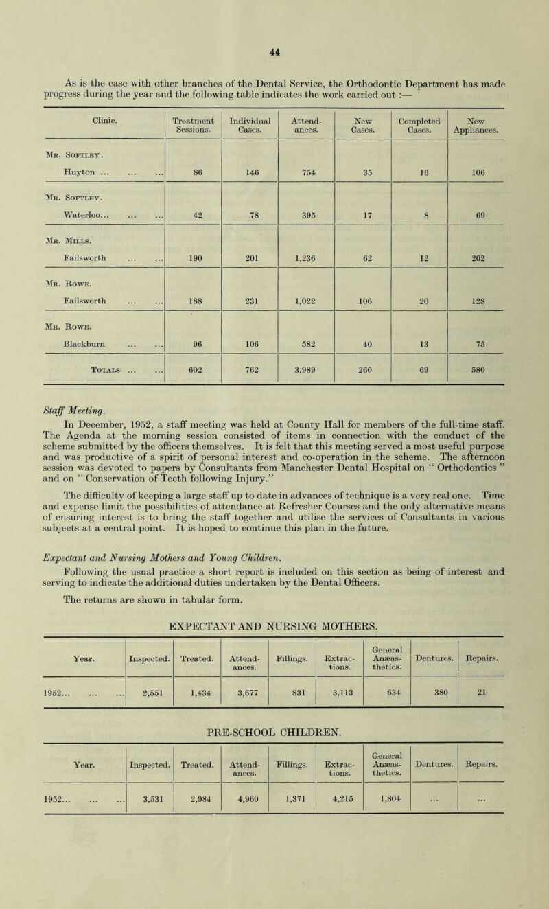 As is the case with other branches of the Dental Service, the Orthodontic Department has made progress during the year and the following table indicates the work carried out Clinic. Treatment Sessions. Individual Cases. Attend¬ ances. New Cases. Completed Cases. New Appliances. Me. Softley. Huy ton ... 86 146 754 35 16 106 Me. Softley. Waterloo... 42 78 395 17 8 69 Me. Mills. Failsworth 190 201 1,236 62 12 202 Me. Rowe. Failsworth 188 231 1,022 106 20 128 Me. Rowe. Blackburn 96 106 582 40 13 75 Totals ... 602 762 3,989 260 69 580 Staff Meeting. In December, 1952, a staff meeting was held at County Hall for members of the full-time staff. The Agenda at the morning session consisted of items in connection with the conduct of the scheme submitted by the officers themselves. It is felt that this meeting served a most useful purpose and was productive of a spirit of personal interest and co-operation in the scheme. The afternoon session was devoted to papers by Consultants from Manchester Dental Hospital on “ Orthodontics ” and on “ Conservation of Teeth following Injury.” The difficulty of keeping a large staff up to date in advances of technique is a very real one. Time and expense limit the possibilities of attendance at Refresher Courses and the only alternative means of ensuring interest is to bring the staff together and utilise the services of Consultants in various subjects at a central point. It is hoped to continue this plan in the future. Expectant and Nursing Mothers and Young Children. Following the usual practice a short report is included on this section as being of interest and serving to indicate the additional duties undertaken by the Dental Officers. The returns are shown in tabular form. EXPECTANT AND NURSING MOTHERS. Year. Inspected. Treated. Attend¬ ances. Fillings. Extrac¬ tions. General Anseas- thetics. Dentures. Repairs. 1952. 2,551 1,434 3,677 831 3,113 634 380 21 PRE-SCHOOL CHILDREN. Year. Inspected. Treated. Attend¬ ances. Fillings. Extrac¬ tions. General Anseas- thetics. Dentures. Repairs. 1952. 3,531 2,984 4,960 1,371 4,215 1,804