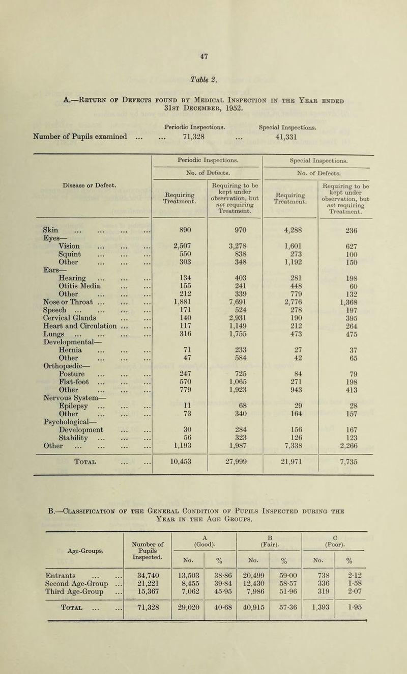 Table 2. A.—Return of Defects found by Medical Inspection in the Year ended 31st December, 1952. Periodic Inspections. Special Inspections. Number of Pupils examined ... ... 71,328 ... 41,331 Disease or Defect. Periodic Inspections. Special Inspections. No. of Defects. No. of Defects. Requiring Treatment. Requiring to be kept under observation, but not requiring Treatment. Requiring Treatment. Requiring to be kept under observation, but not requiring Treatment. Skin . 890 970 4,288 236 Eyes— Vision 2,507 3,278 1,601 627 Squint 550 838 273 100 Other 303 348 1,192 150 Ears— Hearing 134 403 281 198 Otitis Media 155 241 448 60 Other 212 339 779 132 Nose or Throat ... 1,881 7,691 2,776 1,368 Speech ... 171 524 278 197 Cervical Glands 140 2,931 190 395 Heart and Circulation ... 117 1,149 212 264 Lungs 316 1,755 473 475 Developmental— Hernia 71 233 27 37 Other 47 584 42 65 Orthopaedic— Posture . 247 725 84 79 Flat-foot 570 1,065 271 198 Other . 779 1,923 943 413 Nervous System— Epilepsy . 11 68 29 28 Other 73 340 164 157 Psychological— Development 30 284 156 167 Stability 56 323 126 123 Other 1,193 1,987 7,338 2,266 Total . 10,453 27,999 21,971 7,735 B.—Classification of the General Condition of Pupils Inspected during the Year in the Age Groups. Age-Groups. Number of Pupils Inspected. A (Good). B (Fair). C (Poor). No. % No. 0/ /o No. % Entrants 34,740 13,503 38-86 20,499 59-00 738 2-12 Second Age-Group ... 21,221 8,455 39-84 12,430 58-57 336 1-58 Third Age-Group 15,367 7,062 45-95 7,986 51-96 319 2-07