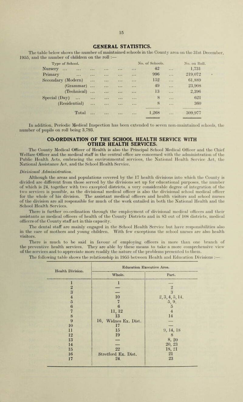 GENERAL STATISTICS. The table below shows the number of maintained schools in the County area on the 31st December, the number of children on the roll :— Type of School. Nursery ... No. of Schools. 42 No. on Roll. 1,731 Primary 996 219,072 Secondary (Modern) 152 61,889 (Grammar) ... 49 23,908 (Technical) ... 13 2,396 Special (Day) 8 621 (Residential) 8 360 Total ... 1,268 309,977 In addition, Periodic Medical Inspection has been extended to seven non-maintained schools, the number of pupils on roll being 3,793. CO-ORDINATION OF THE SCHOOL HEALTH SERVICE WITH OTHER HEALTH SERVICES. The County Medical Officer of Health is also the Principal School Medical Officer and the Chief Welfare Officer and the medical staff in the central office are concerned with the administration of the Public Health Acts, embracing the environmental services, the National Health Service Act, the National Assistance Act, and the School Health Service. Divisional Administration. Although the areas and populations covered by the 17 health divisions into which the County is divided are different from those served by the divisions set up for educational purposes, the number of which is 24, together with two excepted districts, a very considerable degree of integration of the two services is possible, as the divisional medical officer is also the divisional school medical officer for the whole of his division. The assistant medical officers and health visitors and school nurses of the division are all responsible for much of the work entailed in both the National Health and the School Health Services. There is further co-ordination through the employment of divisional medical officers and their assistants as medical officers of health of the County Districts and in S3 out of 108 districts, medical officers of the County staff act in this capacity. The dental staff are mainly engaged in the School Health Service but have responsibilities also in the care of mothers and young children. With few exceptions the school nurses are also health visitors. There is much to be said in favour of employing officers in more than one branch of the preventive health services. They are able by these means to take a more comprehensive view of the services and to appreciate more readily the nature of the problems presented to them. The following table shows the relationship in 1955 between Health and Education Divisions :— Health Division. Education Executive Area. Whole. Part. 1 1 _ 2 — 2 3 — 3 4 10 2,3,4,5,14. 5 7 5, 9. 6 6 5 7 11, 12 4 8 13 14 9 16, Widnes Ex. Dist. — 10 17 — 11 15 9, 14, 18 12 19 8 13 — 8, 20 14 — 20, 23 15 22 18, 21 16 Stretford Ex. Dist. 21 17 24. 23