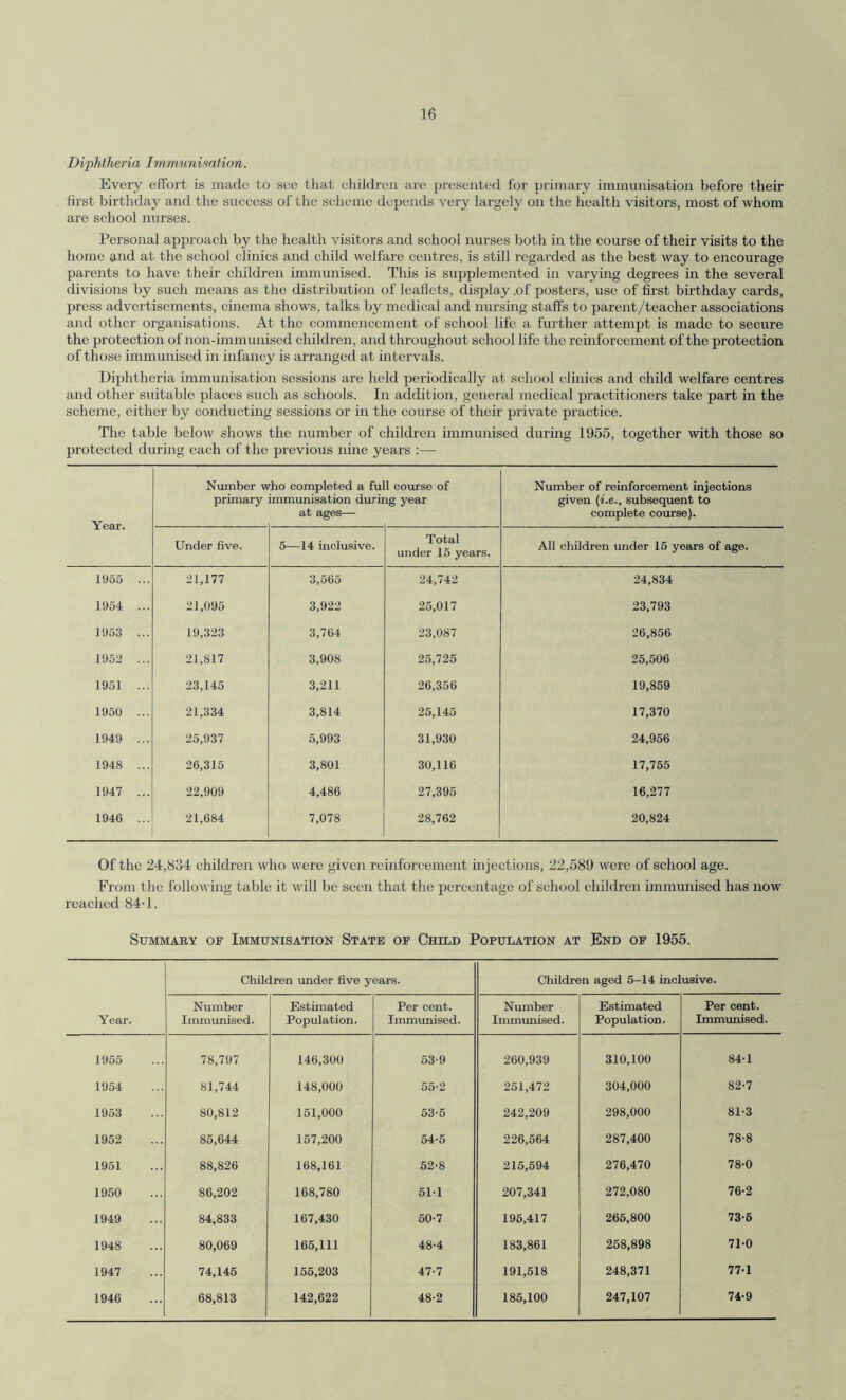 Diphtheria Immunisation. Every effort is made to see that children are presented for primary immunisation before their first birthday and the success of the scheme depends very largely on the health visitors, most of whom are school nurses. Personal approach by the health visitors and school nurses both in the course of their visits to the home and at the school clinics and child welfare centres, is still regarded as the best way to encourage parents to have their children immunised. This is supplemented in varying degrees in the several divisions by such means as the distribution of leaflets, display .of posters, use of first birthday cards, press advertisements, cinema shows, talks by medical and nursing staffs to parent/teacher associations and other organisations. At the commencement of school life a further attempt is made to secure the protection of non-immunised children, and throughout school life the reinforcement of the protection of those immunised in infancy is arranged at intervals. Diphtheria immunisation sessions are held periodically at school clinics and child welfare centres and other suitable places such as schools. In addition, general medical practitioners take part in the scheme, either by conducting sessions or in the course of their private practice. The table below shows the number of children immunised during 1955, together with those so protected during each of the previous nine years :— Year. Number ve primary ho completed a fu immunisation durii at ages— 1 course of lg year Number of reinforcement injections given (i.e., subsequent to complete course). Under five. 5—14 inclusive. Total under 15 years. All children under 15 years of age. 1955 ... 21,177 3,565 24,742 24,834 1954 ... 21,095 3,922 25,017 23,793 1953 ... 19,323 3,764 23,087 26,856 1952 ... 21,817 3,908 25,725 25,506 1951 ... 23,145 3,211 26,356 19,859 1950 ... 21,334 3,814 25,145 17,370 1949 ... 25,937 5,993 31,930 24,956 1948 ... 26,315 3,801 30,116 17,755 1947 ... 22,909 4,486 27,395 16,277 1946 ... 21,684 7,078 28,762 20,824 Of the 24,834 children who were given reinforcement injections, 22,589 were of school age. From the following table it will be seen that the percentage of school children immunised has now reached 84-1. Summary of Immunisation State of Child Population at End of 1955. Year. Children under five years. Children aged 5-14 inclusive. Number Immunised. Estimated Population. Per cent. Immunised. Number Immunised. Estimated Population. Per cent. Immunised. 1955 78,797 146,300 53-9 260,939 310,100 84-1 1954 81,744 148,000 55-2 251,472 304,000 82-7 1953 80,812 151,000 53-5 242,209 298,000 81-3 1952 85,644 157,200 54-5 226,564 287,400 78-8 1951 88,826 168,161 52-8 215,594 276,470 78-0 1950 86,202 168,780 511 207,341 272,080 76-2 1949 84,833 167,430 50-7 195,417 266,800 73-5 1948 80,069 165,111 48-4 183,861 258,898 71-0 1947 74,145 155,203 47-7 191,518 248,371 77-1 1946 68,813 142,622 48-2 185,100 247,107 74-9