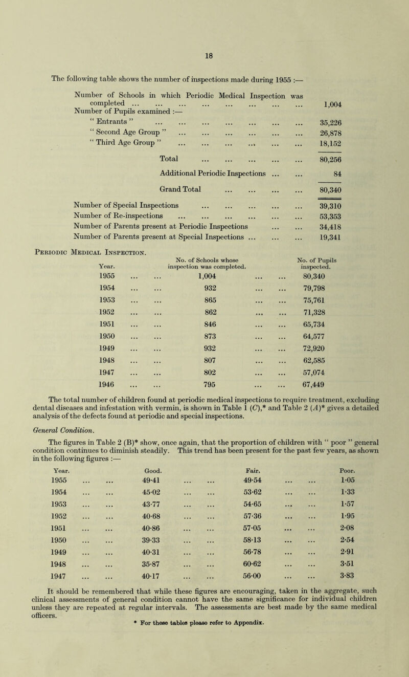 The following table shows the number of inspections made during 1955 :— Number of Schools in which Periodic Medical Inspection was completed ... Number of Pupils examined :— . 1,004 “ Entrants ” ••• ... ... ... 35,226 “ Second Age Group ” ... 26,878 “ Third Age Group ” . 18,152 Total ... 80,256 Additional Periodic Inspections ... 84 Grand Total . 80,340 Number of Special Inspections ... ... ... ... 39,310 Number of Re-inspections ... 53,353 Number of Parents present at Periodic Inspections 34,418 Number of Parents present at Special Inspections. 19,341 Periodic Medical Inspection. No. of Schools whose Year. inspection was completed. No. of Pupils inspected. 1955 . 1,004 . 80,340 1954 . 932 . 79,798 1953 . 865 . 75,761 1952 . 862 . 71,328 1951 . 846 . 65,734 1950 . 873 . 64,577 1949 . 932 . 72,920 1948 . 807 . 62,585 1947 . 802 . 57,074 1946 . 795 . 67,449 The total number of children found at periodic medical inspections to require treatment, excluding dental diseases and infestation with vermin, is shown in Table 1 (C),* and Table 2 (A)* gives a detailed analysis of the defects found at periodic and special inspections. General Condition. The figures in Table 2 (B)* show, once again, that the proportion of children with “ poor ” general condition continues to dimmish steadily. This trend has been present for the past few years, as shown in the following figures :— Year. 1955 . Good. 49-41 Fair. 49-54 Poor. 1-05 1954 45-02 53-62 1-33 1953 43-77 54-65 1-57 1952 40-68 57-36 1-95 1951 40-86 57-05 2-08 1950 39-33 58-13 2-54 1949 40-31 56-78 2-91 1948 35-87 60-62 3-51 1947 40-17 56-00 ... 3-83 It should be remembered that while these figures are encouraging, taken in the aggregate, such clinical assessments of general condition cannot have the same significance for individual children unless they are repeated at regular intervals. The assessments are best made by the same medical officers. * For these tables please refer to Appendix.