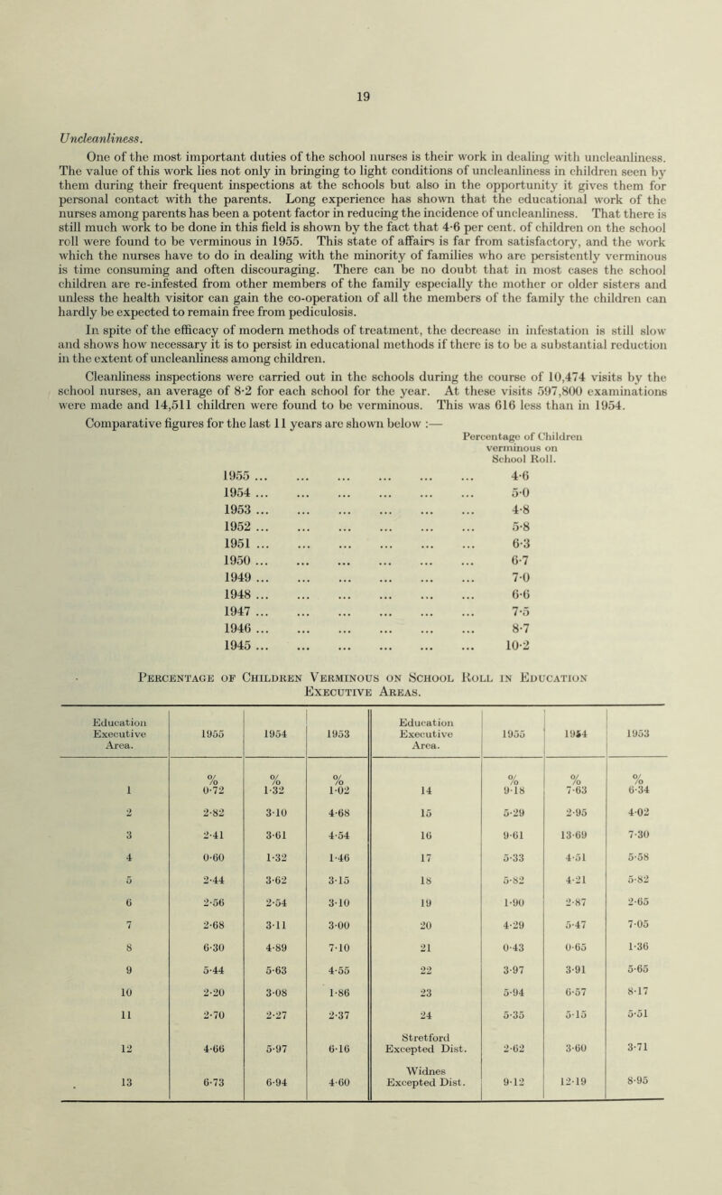 Uncleanliness. One of the most important duties of the school nurses is their work in dealing with uncleanliness. The value of this work lies not only in bringing to light conditions of uncleanliness in children seen by them during their frequent inspections at the schools but also in the opportunity it gives them for personal contact with the parents. Long experience has shown that the educational work of the nurses among parents has been a potent factor in reducing the incidence of uncleanliness. That there is still much work to be done in this field is shown by the fact that 4-6 per cent, of children on the school roll were found to be verminous in 1955. This state of affairs is far from satisfactory, and the work which the nurses have to do in dealing with the minority of families who are persistently verminous is time consuming and often discouraging. There can be no doubt that in most cases the school children are re-infested from other members of the family especially the mother or older sisters and unless the health visitor can gain the co-operation of all the members of the family the children can hardly be expected to remain free from pediculosis. In spite of the efficacy of modern methods of treatment, the decrease in infestation is still slow and shows how necessary it is to persist in educational methods if there is to be a substantial reduction in the extent of uncleanliness among children. Cleanliness inspections were carried out in the schools during the course of 10,474 visits by the school nurses, an average of 8-2 for each school for the year. At these visits 597,800 examinations were made and 14,511 children were found to be verminous. This was G16 less than in 1954. Comparative figures for the last 11 years are shown below :— Percentage of Children verminous on School Roll. 1955 . 4-6 1954 . 5-0 1953 . 4-8 1952 . 5-8 1951. 6-3 1950 . 6-7 1949 . 7-0 1948 . 0-6 1947 . 7-5 1946 . 8-7 1945 . 10-2 Percentage of Children Verminous on School Roll in Education Executive Areas. Education Executive Area. 1955 1954 1953 Education Executive Area. 1955 1954 1953 1 O/ /o 0-72 0/ /o 1-32 % 1-02 14 0/ /o 918 0/ /o 7*63 % 0-34 2 2-82 310 4-68 15 5-29 2-95 402 3 2-41 3-01 4-54 10 9-61 1309 7-30 4 0-60 1-32 1-46 17 5-33 4-51 5-58 5 2-44 3-62 315 IS 5*82 4-21 5-82 6 2-56 2-54 310 19 1-90 2-87 205 7 2-68 311 3-00 20 4-29 5*47 7-05 8 6-30 4-89 7-10 21 0-43 0-05 1-30 9 5-44 5-63 4-55 22 3-97 3-91 5-65 10 2-20 3-08 1-86 23 5-94 0-57 8-17 11 2-70 2-27 2-37 24 5-35 5-15 5-51 12 4-06 5-97 6-16 Stretford Excepted Dist. 202 3-00 3-71 13 6-73 6-94 4-60 Widnes Excepted Dist. 9-12 1219 8-95