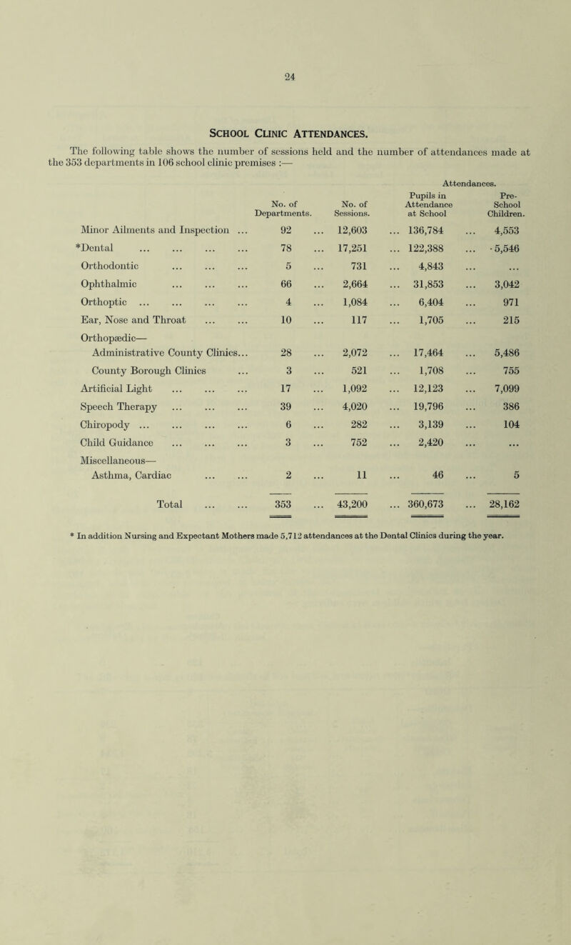 School Clinic Attendances. The following table shows the number of sessions held and the number of attendances made at the 353 departments in 106 school clinic premises :— Attendances. No. of Departments. No. of Sessions. Pupils in Attendance at School Pre- School Children. Minor Ailments and Inspection ... 92 12,603 ... 136,784 4,553 *Dental 78 17,251 ... 122,388 ... -5,546 Orthodontic 5 731 4,843 ... Ophthalmic 66 2,664 ... 31,853 3,042 Orthoptic 4 1,084 6,404 971 Ear, Nose and Throat 10 117 1,705 215 Orthopaedic— Administrative County Clinics... 28 2,072 ... 17,464 5,486 County Borough Clinics 3 521 1,708 755 Artificial Light 17 1,092 ... 12,123 7,099 Speech Therapy 39 4,020 ... 19,796 386 Chiropody ... 6 282 3,139 104 Child Guidance 3 752 2,420 ... Miscellaneous— Asthma, Cardiac 2 11 46 5 Total 353 43,200 ... 360,673 ... 28,162 In addition Nursing and Expectant Mothers made 5,712 attendances at the Dental Clinics during the year.