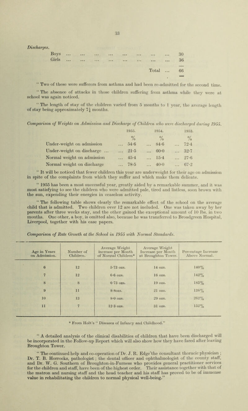 Discharges. Boys . 30 Girls . 36 Total ... 66 “ Two of these were sufferers from asthma and had been re-admitted for the second time. “ The absence of attacks in those children suffering from asthma while they were at school was again noticed. “ The length of stay of the children varied from 5 months to 1 year, the average length of stay being approximately months. Comparison of Weights on Admission and Discharge of Children who were discharged during 1955. Under-weight on admission Under-weight on discharge . Normal weight on admission Normal weight on discharge 1955. 0/ 1954. o/ 1953. /o 54-6 ... 84-6 % 72-4 21-5 ... 60-0 32-7 45-4 ... 15-4 ... 27-6 78-5 ... 400 67-2 It will be noticed that fewer children this year are underweight for in spite of the complaints from which they suffer and which make them delicate. their age on admission “ 1955 has been a most successful year, greatly aided by a remarkable summer, and it was most satisfying to see the children who were admitted pale, tired and listless, soon brown with the sun, expending their energies in ceaseless activity. “ The following table shows clearly the remarkable effect of the school on the average child that is admitted. Two children over 12 are not included. One was taken away by her parents after three weeks stay, and the other gained the exceptional amount of 10 lbs. in two months. One other, a boy, is omitted also, because he was transferred to Broadgreen Hospital, Liverpool, together with his case papers. Comparison of Rate Growth at the School in 1955 with Normal Standards. Age in Years on Admission. Number of Children. Average Weight increase per Month of Normal Children* Average Weight Increase per Month at Broughton Tower. Percentage Increase Above Normal. 6 12 5-73 ozs. 14 ozs. 140% 7 12 6-6 ozs. 16 ozs. 142% 8 8 6-73 ozs. 19 ozs. 183% 9 11 8-8ozs. 21 ozs. 138% 10 13 8-0 ozs. 29 ozs. 262% 11 7 12-3 ozs. 31 ozs. 152% * From Holt’s “ Diseases of Infancy and Childhood.” “ A detailed analysis of the clinical disabilities of children that have been discharged will be incorporated in the Follow-up Report which will also show how they have fared after leaving Broughton Tower. “ The continued help and co-operation of Dr. J. R. Edge'the consultant thoracic physician ; Dr. T. B. Horrocks, pathologist ; the dental officer and ophthalmologist of the county staff, and Dr. W. G. Southern of Broughton-in-Furness who provides general practitioner services for the children and staff, have been of the highest order. Their assistance together with that of the matron and nursing staff and the head teacher and his staff has proved to be of immense value in rehabilitating the children to normal physical well-being.”