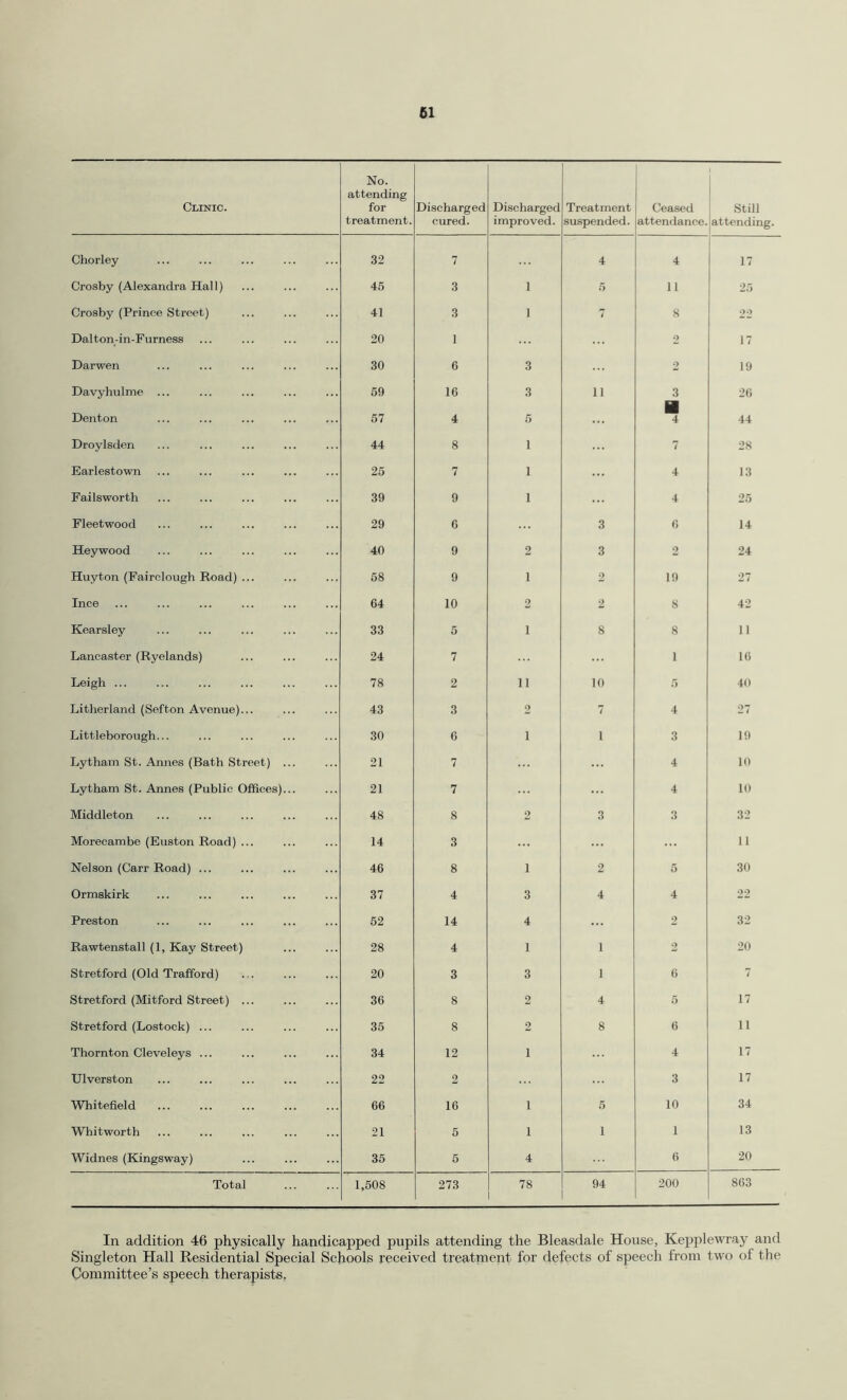 61 Clinic. No. attending for treatment. Discharged cured. Discharged improved. Treatment suspended. Ceased attendance. 1 Still attending. Chorley 32 7 4 4 17 Crosby (Alexandra Hall) 45 3 1 5 11 25 Crosby (Prince Street) 41 3 1 7 8 22 Dalton-in-Furness 20 1 2 17 Darwen 30 6 3 2 19 Davyhulme ... 59 16 3 11 26 Denton 57 4 5 ■ 4 44 Droylsden 44 8 1 7 28 Earlestown 25 7 1 ... 4 13 Failsworth 39 9 1 4 25 Fleetwood 29 6 3 6 14 Heywood 40 9 2 3 2 24 Huyton (Fairclough Road) ... 58 9 i 2 19 27 Ince 64 10 2 2 8 42 Kearsley 33 0 i 8 8 11 Lancaster (Ryelands) 24 7 1 16 Leigh ... 78 2 n 10 5 40 Litherland (Sefton Avenue)... 43 3 9 7 4 27 Littleborough... 30 6 i i 3 19 Lytham St. Annes (Bath Street) ... 21 7 4 10 Lytham St. Annes (Public Offices)... 21 7 4 10 Middleton 48 8 2 3 3 32 Morecambe (Euston Road) ... 14 3 11 Nelson (Carr Road) ... 46 8 i 2 5 30 Ormskirk 37 4 3 4 4 22 Preston 52 14 4 2 32 Rawtenstall (1, Kay Street) 28 4 1 1 2 20 Stretford (Old Trafford) 20 3 3 1 6 7 Stretford (Mitford Street) ... 36 8 2 4 5 17 Stretford (Lostock) ... 35 8 2 8 6 11 Thornton Cleveleys ... 34 12 i 4 17 Ulverston 22 2 3 17 Whitefield 66 16 i 5 10 34 Whitworth 21 5 i 1 1 13 Widnes (Kingsway) 35 5 4 6 20 Total 1,508 273 78 94 200 863 In addition 46 physically handicapped pupils attending the Bleasdale House, Kepplewray and Singleton Hall Residential Special Schools received treatment for defects of speech from two of the Committee’s speech therapists.