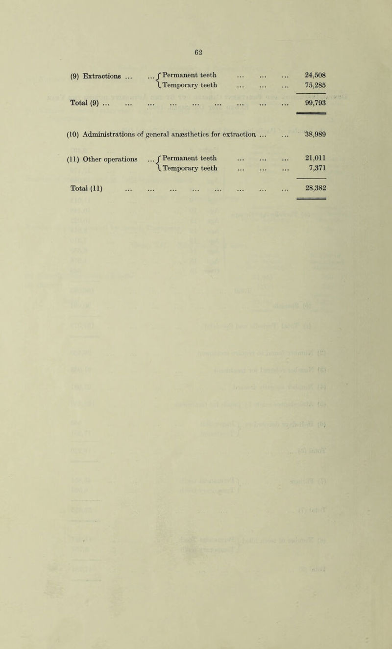 (9) Extractions ... ... J Permanent teeth 24,508 \ Temporary teeth 75,285 Total (9). . 99,793 (10) Administrations of general anaesthetics for extraction ... 38,989 (11) Other operations .. f Permanent teeth 21,011 \ Temporary teeth . 7,371
