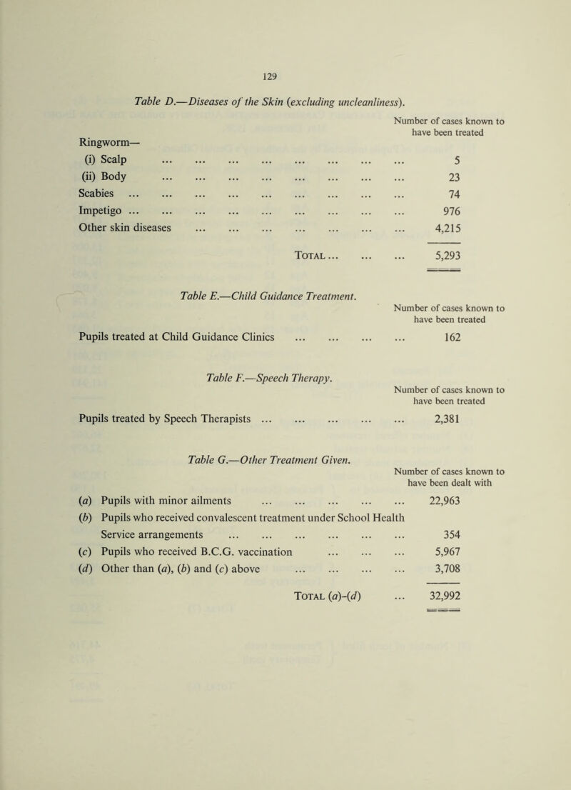 Table D.—Diseases of the Skin (excluding uncleanliness). Number of cases known to have been treated Ringworm— (i) Scalp . 5 (ii) Body . 23 Scabies . 74 Impetigo. 976 Other skin diseases . 4,215 Total. 5,293 Table E.—Child Guidance Treatment. Number of cases known to have been treated Pupils treated at Child Guidance Clinics . 162 Table F.—Speech Therapy. Number of cases known to have been treated Pupils treated by Speech Therapists. 2,381 Table G.—Other Treatment Given. Number of cases known to have been dealt with (a) Pupils with minor ailments . 22,963 (b) Pupils who received convalescent treatment under School Health Service arrangements . 354 (c) Pupils who received B.C.G. vaccination . 5,967 (<d) Other than (a), (b) and (c) above . 3,708 Total (a)-(d) ... 32,992