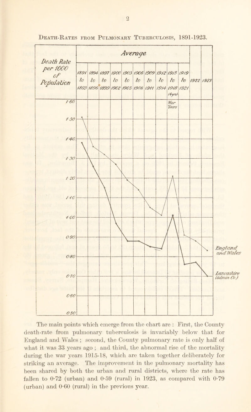 Death-Rates erom Pulmonary Tuberculosis, 1891-1923. England arid Wales Ztmeashire UdmMCoJ The main points which emerge from the chart are : First, the County death-rate from pulmonary tuberculosis is invariably below that for England and Wales ; second, the County pulmonary rate is only half of what it was 33 years ago ; and third, the abnormal rise of the mortality during the war years 1915-18, which are taken together deliberately for striking an average. The improvement in the pulmonary mortality has been shared by both the urban and rural districts, where the rate has fallen to 0-72 (urban) and 0-59 (rural) in 1923, as compared with 0-79 (urban) and 0-60 (rural) in the previous year.