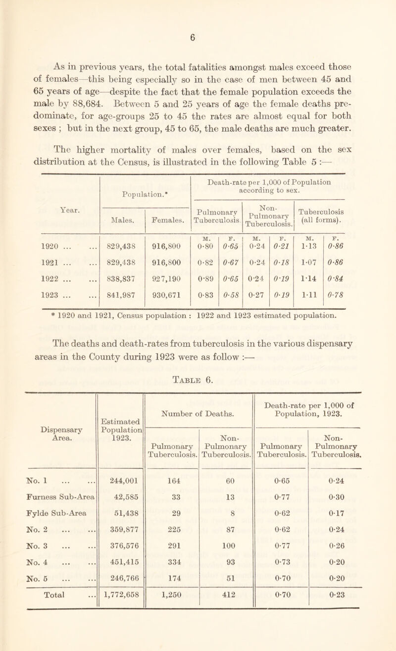 As in previous years, the total fatalities amongst males exceed those of females—this being especially so in the case of men between 45 and 65 years of age—despite the fact that the female population exceeds the male by 88,684. Between 5 and 25 years of age the female deaths pre¬ dominate, for age-groups 25 to 45 the rates are almost equal for both sexes ; but in the next group, 45 to 65, the male deaths are much greater. The higher mortality of males over females, based on the sex distribution at the Census, is illustrated in the following Table 5 :— Population.* Death-rate per 1,000 of Population according to sex. Year. Non- Pulmonary Tuberculosis. Males, Females. Pulmonary Tuberculosis. Tuberculosis (all forms). 1920 . 829,438 916,800 M. 0-80 F. 0-65 M. 0-24 F. 0-21 M. M3 F. 0-86 1921. 829,438 916,800 0-82 0-67 0-24 0-18 1-07 0-86 1922 . 838,837 927,190 0-89 0-65 0-24 0-19 1-14 0-84 1923 ... ... 841,987 930,671 0-83 0-58 0-27 0-19 111 0-78 * 1920 and 1921, Census population : 1922 and 1923 estimated population. The deaths and death-rates from tuberculosis in the various dispensary areas in the County during 1923 were as follow :— Table 6. Dispensary Area. Estimated Population 1923. Number of Deaths. Death-rate per 1,000 of Population, 1923. Pulmonary Tuberculosis. Non- Pulmonary Tuberculosis. Pulmonary Tuberculosis. Non- Pulmonary Tuberculosis. No. 1 244,001 164 60 0-65 0-24 Furness Sub-Area 42,585 33 13 0-77 0-30 Fylde Sub-Area 51,438 29 8 0-62 017 No. 2 359,877 225 87 0-62 0-24 3 • •• ♦ • • 376,576 291 100 0-77 0-26 No. 4 ... • • • 451,415 334 93 0-73 0-20 !No. 5 • • • • • • 246,766 174 51 0-70 0-20 Total 1,772,658 1,250 412 0-70 0-23