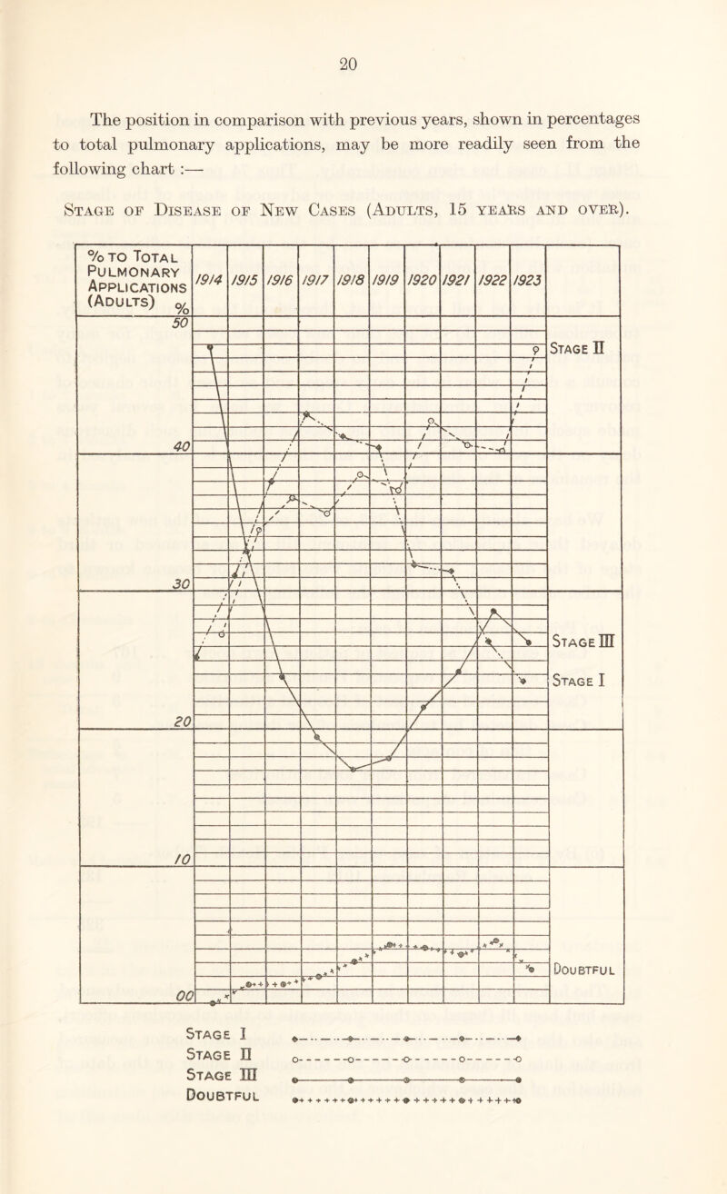 The position in comparison with previous years, shown in percentages to total pulmonary applications, may be more readily seen from the following chart :— Stage of Disease of New Cases (Adults, 15 years and over). %to Total Pulmonary Applications (Adults) 0/0 1914 !9/5 19/6 19/7 1918 1919 1920 1921 1922 /SZ5 50 40 Stage II \ 9 \T i / \ / “1 4 \ / \ A \ / \ / \ / *» t / r 30 / * / / J A \ f / \ i A / 1 / / / V \ \‘f trn -i \ j;\ ■— t > \ * 20 t \ / V \ % Stage IH Stage I i 1 1 L \ A, ) / j \ / v L / o \ 'V \ J \ \ A V \ > \ to 00 Doubtful r -—ST ( » * ©■> + ► 4 + * T Stage I Stage II Stage El Doubtful o-O--o--o-o 6-®-®-®-■-9 ©+4 + 44-fr<®+ + 4444#-44444<8>4 4 4 + -*-■«>