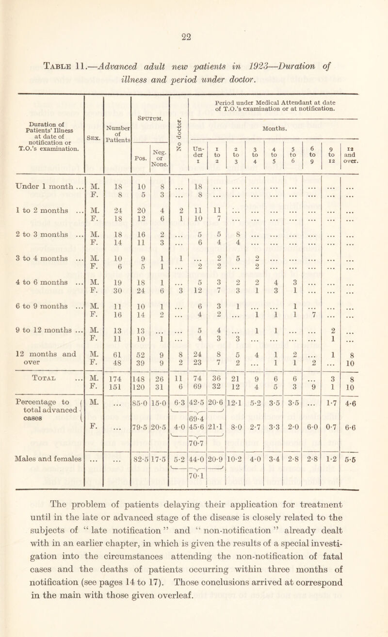 Table 11.—Advanced adult new patients in 1923—Duration of illness and period under doctor. Duration of Patients’ Illness at date of notification or T.O.’s examination. Sex. Number of Patients Sputum. No doctor. Period under Medical Attendant at date of T.O.’s examination or at notification. Months. 3 to 4 Pos. Neg. or None. Un¬ der i 1 to 2 2 to 3 4 to 5 5 to 6 6 to 9 9 to 12 12 and over. Under 1 month ... M. 18 10 8 18 F. 8 5 3 . . . 8 ... • • * 1 to 2 months ... M. 24 20 4 2 11 11 F. 18 12 6 1 10 n i ... 2 to 3 months ... M. 18 16 2 5 5 8 F. 14 11 3 ... 6 4 4 3 to 4 months ... M. 10 9 1 1 2 5 2 F. 6 5 1 ... 2 2 • • • 2 4 to 6 months ... M. 19 18 1 5 3 2 2 4 3 F. 30 24 6 3 12 7 3 1 3 1 6 to 9 months ... M. 11 10 1 6 3 1 1 F. 16 14 o AJ ... 4 2 1 i 1 7 9 to 12 months ... M. 13 13 5 4 1 1 2 F. 11 10 1 ... 4 3 3 ... ... ... 1 12 months and M. 61 52 9 8 24 8 5 4 1 2 1 8 over F. 48 39 9 2 23 7 2 ... 1 1 2 ... 10 Total M. 174 148 26 11 74 36 21 9 6 6 3 8 F. 151 120 31 6 69 32 12 4 5 3 9 1 10 Percentage to [ M. 85-0 15-0 6-3 42-5 20-6 12-1 5-2 3-5 3-5 1-7 4-6 total advanced j V._ _y- _j cases ( 69-4 F. ... 79-5 20-5 4-0 45-6 21T 8-0 2-7 3-3 2-0 6-0 0-7 6-6 7(>7~ Males and females • • • ... 82-5 17-5 5-2 44-0 20-9 10-2 4-0 3-4 2-8 2-8 1-2 5-5 7(KL The problem of patients delaying their application for treatment until in the late or advanced stage of the disease is closely related to the subjects of 44 late notification” and “non-notification” already dealt with in an earlier chapter, in which is given the results of a special investi¬ gation into the circumstances attending the non-notification of fatal cases and the deaths of patients occurring within three months of notification (see pages 14 to 17). Those conclusions arrived at correspond in the main with those given overleaf.