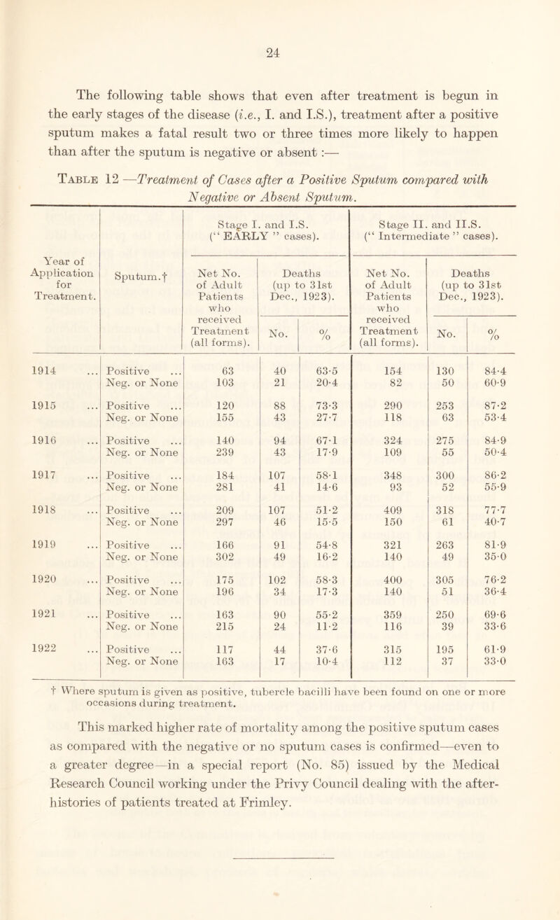 The following table shows that even after treatment is begun in the early stages of the disease (i.eI. and I.S.), treatment after a positive sputum makes a fatal result two or three times more likely to happen than after the sputum is negative or absent :— Table 12 —Treatment of Gases after a Positive Sputum compared with Negative or Absent Sputum. Year of Application for Treatment. Sputum, f Stage I. and I.S. (“ EARLY ” cases). Stage II. and II.S. (“ Intermediate ” cases). Net No. of Adult Patients who received Treatment (all forms). Deaths (up to 31st Dec., 1923). Net No. of Adult Patients who received Treatment (all forms). Deaths (up to 31st Dec., 1923). No. 0/ /o No. o/ /o 1914 Positive 63 40 63-5 154 130 84-4 Neg. or None 103 21 20-4 82 50 60-9 1915 Positive 120 88 73-3 290 253 87-2 Neg. or None 155 43 27-7 118 63 53-4 1916 Positive 140 94 67-1 324 275 84-9 Neg. or None 239 43 17-9 109 55 50-4 1917 Positive 184 107 58-1 348 300 86-2 Neg. or None 281 41 14-6 93 52 55-9 1918 Positive 209 107 51-2 409 318 77-7 Neg. or None 297 46 15-5 150 61 40-7 1919 Positive 166 91 54-8 321 263 81-9 Neg. or None 302 49 16-2 140 49 35-0 1920 Positive 175 102 58-3 400 305 76-2 Neg. or None 196 34 17-3 140 51 36-4 1921 Positive 163 90 55-2 359 250 69-6 Neg. or None 215 24 112 116 39 33-6 1922 Positive 117 44 37-6 315 195 61-9 Neg. or None 163 17 10-4 112 37 33-0 t Where sputum is given as positive, tubercle bacilli have been found on one or more occasions during treatment. This marked higher rate of mortality among the positive sputum cases as compared with the negative or no sputum cases is confirmed—even to a greater degree—in a special report (No. 85) issued by the Medical Research Council working under the Privy Council dealing with the after¬ histories of patients treated at Primley.