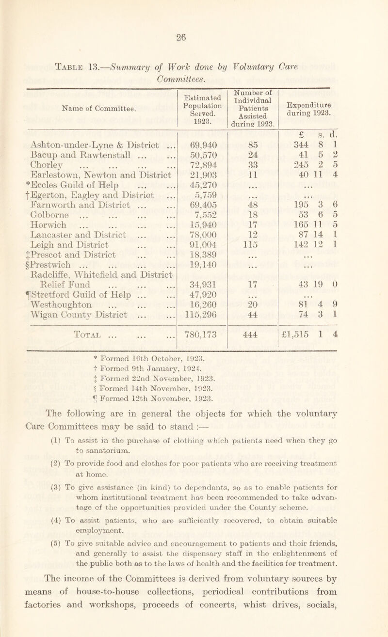 Table 13.—Summary of Work done by Voluntary Care Committees. Name of Committee. Estimated Population Served. 1923. Number of Individual Patients Assisted during 1923. Expenditure during 1923. Ashton-under-Lyne & District ... 69,940 85 f s. d. 344 S 1 Bacup and Rawtenstall ... 50,570 24 41 5 2 Chorley 72,894 33 245 2 5 Earlestown, Newton and District 21,903 11 40 11 4 *Eccles Guild of Help 45,270 • • • • • • jEgerton, Eagley and District 5,759 • • • • • • Farnworth and District ... 69,405 48 195 3 6 Golborne ... ... 7,552 18 53 6 5 Horwich 15,940 17 165 11 5 Lancaster and District 78,000 12 87 14 1 Leigh and District 91,004 115 142 12 1 JPrescot and District 18,389 ... . . . §Prestwich ... 19,140 ... . . . Radcliffe, Whitefield and District Relief Fund 34,931 17 43 19 0 If Stretford Guild of Help ... 47,920 ... . . * * * § Westhoughton 16,260 20 81 4 9 Wigan County District ... 115,296 44 74 3 1 Total ... 780,173 444 £1,515 1 4 * Formed 10th October, 1923. f Formed 9th January, 1924. * Formed 22nd November, 1923. § Formed 14th November, 1923. 1; Formed 12th November, 1923. The following are in general the objects for which the voluntary Care Committees may be said to stand :— (1) To assist in the purchase of clothing which patients need when they go to sanatorium. (2) To provide food and clothes for poor patients who are receiving treatment at home. (3) To give assistance (in kind) to dependants, so as to enable patients for whom institutional treatment has been recommended to take advan¬ tage of the opportunities provided under the County scheme. (4) To assist patients, who are sufficiently recovered, to obtain suitable employment. (5) To give suitable advice and encouragement to patients and their friends, and generally to assist the dispensary staff in the enlightenment of the public both as to the laws of health and the facilities for treatment. The income of the Committees is derived from voluntary sources by means of house-to-house collections, periodical contributions from factories and workshops, proceeds of concerts, whist drives, socials,