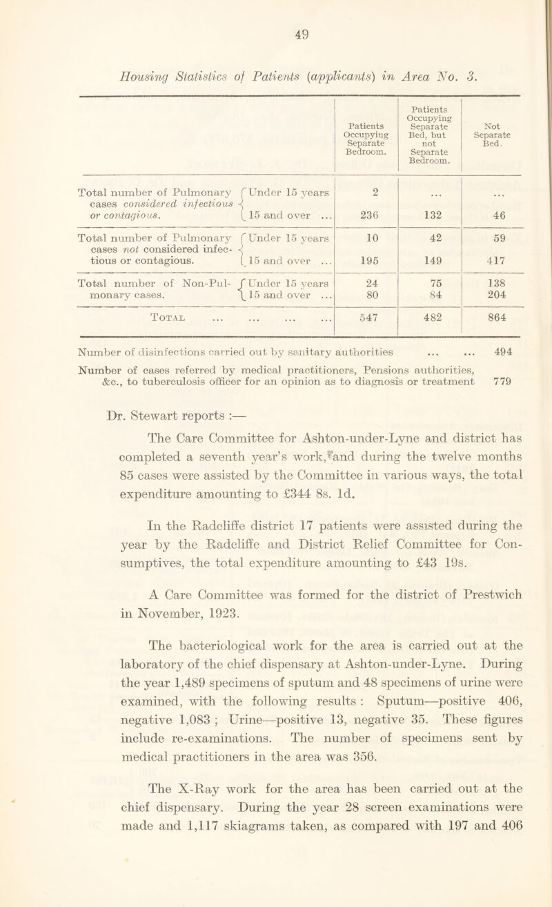 Housing Statistics oj Patients (applicants) in Area No. 3. Patients Occupying Separate Bedroom. Patients Occupying Separate Bed, but not Separate Bedroom. Not Separate Bed. Total number of Pulmonary fUnder 15 years 2 cases considered infections -< or contagious. f 15 and over ... 236 132 46 Total number of Pulmonary fUnder 15 years 10 42 59 cases not considered infec- 1 tious or contagious. f 15 and over ... 195 149 417 Total number of Non-Pul- f Under 15 years 24 75 138 monary cases. \ 15 and over ... 80 84 204 Total ••• ••• ••• 547 482 864 Number of disinfections carried out by sanitary authorities ... ... 494 Number of cases referred by medical practitioners, Pensions authorities, &c., to tuberculosis officer for an opinion as to diagnosis or treatment 779 Dr. Stewart reports :— The Care Committee for Ashton-under-Lyne and district has completed a seventh year’s work.'And during the twelve months 85 cases were assisted by the Committee in various ways, the total expenditure amounting to £344 8s. Id. In the Radcliffe district 17 patients were assisted during the year by the Radcliffe and District Relief Committee for Con¬ sumptives, the total expenditure amounting to £43 19s. A Care Committee was formed for the district of Prestwich in November, 1923. The bacteriological work for the area is carried out at the laboratory of the chief dispensary at Ashton-under-Lyne. During the year 1,489 specimens of sputum and 48 specimens of urine were examined, with the following results : Sputum—positive 406, negative 1,083 ; Urine—positive 13, negative 35. These figures include re-examinations. The number of specimens sent by medical practitioners in the area was 356. The X-Ray work for the area has been carried out at the chief dispensary. During the year 28 screen examinations were made and 1,117 skiagrams taken, as compared with 197 and 406