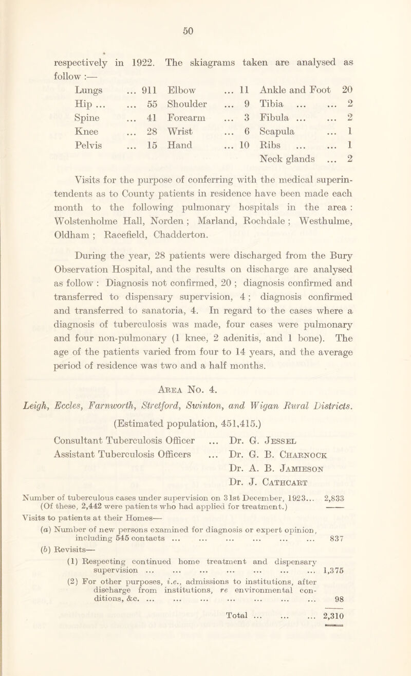 The skiagrams taken are analysed as respectively in 1922. follow :— Lungs ... 911 Hip ... ... 55 Spine ... 41 Knee ... 28 Pelvis ... 15 Elbow ... 11 Shoulder ... 9 Forearm ... 3 Wrist ... 6 Hand ... 10 Ankle and Foot 20 Tibia ... ... 2 Fibula ... ... 2 Scapula ... 1 Ribs ... ... 1 Neck glands ... 2 Visits for the purpose of conferring with the medical superin¬ tendents as to County patients in residence have been made each month to the following pulmonary hospitals in the area : Wolstenholme Hall, Norden ; Marland, Rochdale ; Westhulme, Oldham ; Racefield, Chadderton. During the year, 28 patients were discharged from the Bury Observation Hospital, and the results on discharge are analysed as follow : Diagnosis not confirmed, 20 ; diagnosis confirmed and transferred to dispensary supervision, 4 ; diagnosis confirmed and transferred to sanatoria, 4. In regard to the cases where a diagnosis of tuberculosis was made, four cases were pulmonary and four non-pulmonary (1 knee, 2 adenitis, and 1 bone). The age of the patients varied from four to 14 years, and the average period of residence was two and a half months. Area No. 4. Leigh, Eccles, Farnworih, Stretford, Swinton, and Wigan Rural Districts. (Estimated population, 451,415.) Consultant Tuberculosis Officer ... Dr. G. Jessel Assistant Tuberculosis Officers ... Dr. G. B. Charnock Dr. A. B. Jamieson Dr. J. Cathcart Number of tuberculous cases under supervision on 31st December, 1923... 2,833 (Of these, 2,442 were patients who had applied for treatment.) - Visits to patients at their Homes— (a) Number of new persons examined for diagnosis or expert opinion, including 545 contacts ... ... ... ... ... ... 837 (b) Revisits— (1) Respecting continued home treatment and dispensary supervision ... ... ... ... ... ... ... 1,375 (2) For other purposes, i.e., admissions to institutions, after discharge from institutions, re environmental con¬ ditions, &c. ... ... ... ... ... ... ... 98 Total ... 2,310