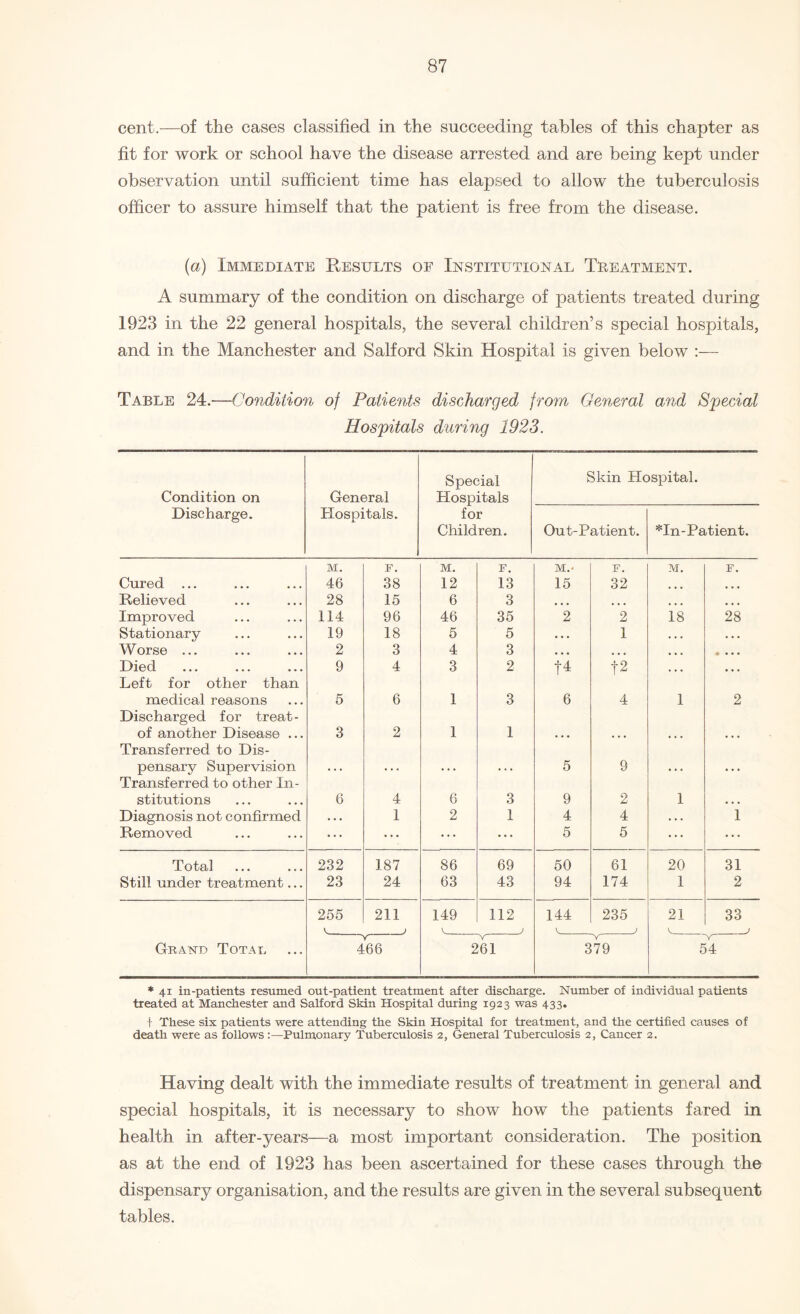 cent.—of the cases classified in the succeeding tables of this chapter as fit for work or school have the disease arrested and are being kept under observation until sufficient time has elapsed to allow the tuberculosis officer to assure himself that the patient is free from the disease. (ia) Immediate Results of Institutional Treatment. A summary of the condition on discharge of patients treated during 1923 in the 22 general hospitals, the several children’s special hospitals, and in the Manchester and Salford Skin Hospital is given below :— Table 24.—Condition of Patients discharged from General and Special Hospitals during 1923. Special Skin Hospital. Condition on General Hospitals Discharge. Hospitals. for Children. Out-Patient. *In- Patient. m. F. M. F. M.- F. M. F. Cured ... 46 38 12 13 15 32 ... ... Relieved 28 15 6 3 ... ... ... ... Improved 114 96 46 35 2 2 18 28 Stationary 19 18 5 5 • • • 1 • • • • • . Worse ... 2 3 4 3 • • • • • a ... • • • • Died Left for other than 9 4 3 2 f 4 f2 ... ... medical reasons 5 6 1 3 6 4 1 2 Discharged for treat- of another Disease ... Transferred to Dis- 3 2 1 1 ... ... ... ... pensary Supervision Transferred to other In- ... ... 5 9 ... ... stitutions 6 4 6 3 9 2 1 • . . Diagnosis not confirmed • . • 1 2 1 4 4 • • . 1 Removed ... ... ... • • • 5 5 • . • Total 232 187 86 69 50 61 20 31 Still under treatment... 23 24 63 43 94 174 1 2 255 211 149 112 144 235 21 33 k_ __ J j C_ _J _J Grand Total 466 261 379 54 * 41 in-patients resumed out-patient treatment after discharge. Number of individual patients treated at Manchester and Salford Skin Hospital during 1923 was 433. + These six patients were attending the Skin Hospital for treatment, and the certified causes of death were as followsPulmonary Tuberculosis 2, General Tuberculosis 2, Cancer 2. Having dealt with the immediate results of treatment in general and special hospitals, it is necessary to show how the patients fared in health in after-years—a most important consideration. The position as at the end of 1923 has been ascertained for these cases through the dispensary organisation, and the results are given in the several subsequent tables.