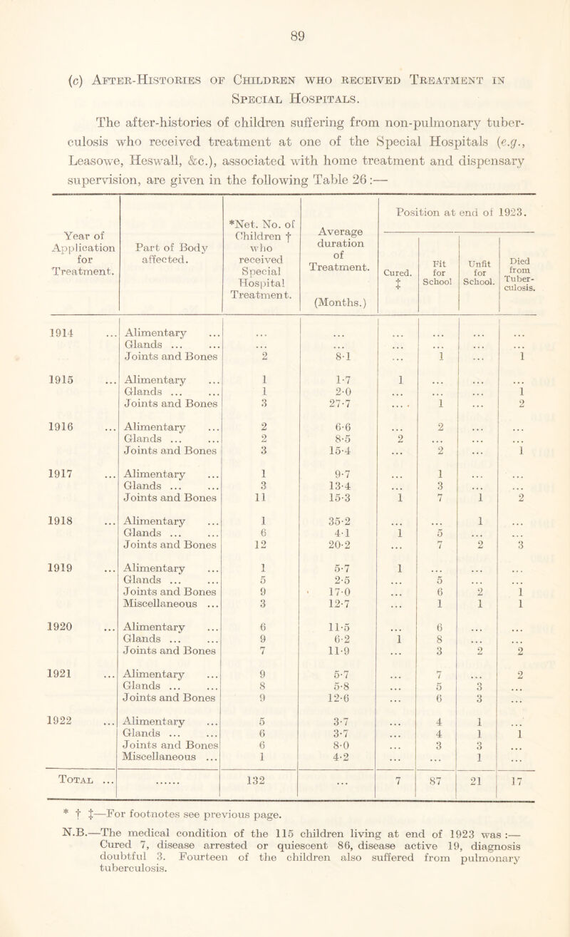 (c) After-Histories of Children who received Treatment in Special Hospitals. The after-histories of children suffering from non-pulmonary tuber¬ culosis who received treatment at one of the Special Hospitals (e.g., Leasowe, Heswall, &c.), associated with home treatment and dispensary supervision, are given in the following Table 26:— Year of Application for Treatment. Part of Body affected. *Net. No. of Children f who received Special Hospital Treatment. Average duration of Treatment. (Months.) Position at end of 1923. Cured. J Fit for School Unfit for School. Died from Tuber¬ culosis. 1914 Alimentary 1 Gflands ... • • • a • • • • • • • • ... Joints and Bones 2 8-1 ... 1 1 1915 Alimentary 1 1*7 1 Glands ... 1 2-0 • • • ... 1 Joints and Bones 3 27-7 ... . 1 2 1916 Alimentary 2 6-6 2 Glands ... 2 8-5 2 ... ... Joints and Bones 3 15-4 ... 2 1 1917 Alimentary 1 9-7 1 Glands ... 3 13-4 • • • 3 ... Joints and Bones 11 15-3 1 7 1 2 1918 Alimentary 1 35-2 1 Glands ... 6 4-1 1 5 ... ... Joints and Bones 12 20-2 ... 7 2 3 1919 Alimentary 1 5-7 1 Glands ... 5 2-5 • • • 5 ... ... Joints and Bones 9 17-0 ... 6 2 1 Miscellaneous ... 3 12-7 ... 1 1 1 1920 Alimentary 6 11-5 6 Glands ... 9 6-2 1 8 ... ... Joints and Bones 7 11-9 ... 3 2 2 1921 Alimentary 9 5-7 7 2 Glands ... 8 5-8 5 3 Joints and Bones 9 12-6 6 3 ... 1922 Alimentary 5 3-7 4 1 Glands ... 6 3-7 • • • 4 1 1 Joints and Bones 6 8-0 • • • 3 3 Miscellaneous ... 1 4-2 ... 1 ... Total ... 132 ... 7 87 21 17 * f J—For footnotes see previous page. N.B.—The medical condition of the 115 children living at end of 1923 was :— Cured 7, disease arrested or quiescent 86, disease active 19, diagnosis doubtful 3. Fourteen of the children also suffered from pulmonary tuberculosis.