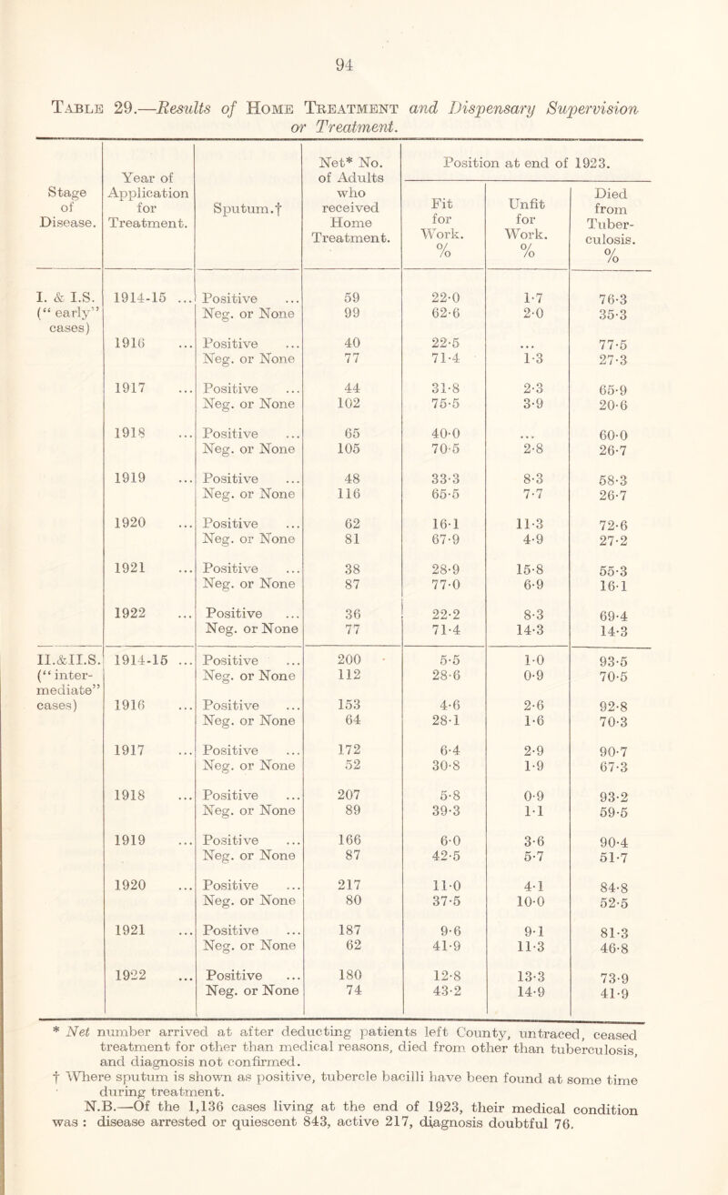 Table 29.—Results of Home Treatment and Dispensary Supervision or Treatment. Stage of Disease. Year of Application for Treatment. Sputum. I Net* No. of Adults who received Home Treatment. Position at end of 1923. Fit for Work. 0/ /o Unfit for Work. 0/ /o Died from Tuber¬ culosis. o/ /o I. & I.S. 1914-15 ... Positive 59 22-0 1-7 76-3 (“ early” Neg. or None 99 62-6 2-0 35-3 cases) 1916 Positive 40 22-5 • • • 77-5 Neg. or None 77 71-4 1-3 27-3 1917 Positive 44 31-8 2-3 65-9 Neg. or None 102 75-5 3-9 20-6 1918 Positive 65 40-0 60-0 Neg. or None 105 70-5 2-8 26-7 1919 Positive 48 33-3 8-3 58-3 Neg. or None 116 65-5 7-7 26-7 1920 Positive 62 16-1 11-3 72-6 Neg. or None 81 67-9 4-9 27-2 1921 Positive 38 28-9 15-8 55-3 Neg. or None 87 77-0 6-9 16-1 1922 Positive 36 22-2 8-3 69-4 Neg. or None 77 71-4 14-3 14-3 II.&II.S. 1914-15 ... Positive 200 5-5 1-0 93-5 (“ inter- Neg. or None 112 28-6 0-9 70-5 mediate” cases) 1916 Positive 153 4-6 2-6 92-8 Neg. or None 64 28-1 1-6 70-3 1917 Positive 172 6-4 2-9 90-7 Neg. or None 52 30-8 1-9 67-3 1918 Positive 207 5-8 0-9 93-2 Neg. or None 89 39-3 1-1 59-5 1919 Positive 166 6-0 3-6 90-4 Neg. or None 87 42-5 5-7 51-7 1920 Positive 217 11-0 4-1 84-8 Neg. or None 80 37-5 10-0 52-5 1921 Positive 187 9-6 9-1 81-3 Neg. or None 62 41-9 113 46-8 1922 Positive 180 12-8 13-3 73-9 Neg. or None 74 43-2 14-9 41-9 * Net number arrived at after deducting patients left County, untraced, ceased treatment for other than medical reasons, died from other than tuberculosis and diagnosis not confirmed. f Where sputum is shown as positive, tubercle bacilli have been found at some time during treatment. N.B.—Of the 1,136 cases living at the end of 1923, their medical condition was : disease arrested or quiescent 843, active 217, diagnosis doubtful 76.