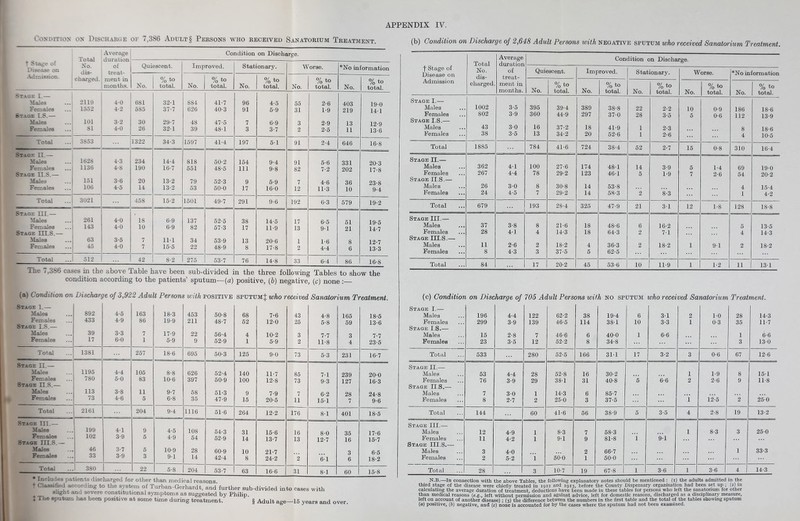 t on 'it i on ox Discharge of 7,3S6 Adult § Persons who received Sanatorium Treatment. Total No. dis¬ charged. Average duration of treat¬ ment in months. Condition on Discharge. t Stage of Disease 011 Quiescent. Improved. Stationary. Worse. *No information Admission. No. % to total. No. % to total. No. % to total. No. % to total. No. % to total. Stage I.— Males 2119 4-0 681 32T 884 41-7 96 4-5 55 2-6 403 19-0 Females 1552 4-2 5S5 37-7 626 40-3 91 5-9 31 1-9 219 14-1 Stage I.S.— Males 101 3-2 30 29-7 48 47-5 7 6-9 3 2-9 13 12-9 Females SI 4-0 26 32-1 39 48-1 3 3-7 2 2-5 11 13-6 Total 3853 1322 34-3 1597 41-4 197 5-1 91 2-4 646 16-8 Stage II.— Males 1628 4-3 234 14-4 818 50-2 154 9-4 91 5-6 331 20-3 Females 1136 4-8 190 16-7 551 48-5 111 9-8 82 7-2 202 17-8 Stage II.S.— Males 151 3-6 20 13-2 79 52-3 9 5-9 7 4-6 36 23-8 Females 106 4-5 14 13-2 53 50-0 17 16-0 12 11-3 10 9-4 Total 3021 458 15-2 1501 49-7 291 9-6 192 6-3 579 19-2 Stage HI.— Males 261 4-0 18 6-9 137 52-5 38 14-5 17 6-5 51 19-5 Females 143 4-0 10 6-9 82 57-3 17 11-9 13 9-1 21 14-7 Stage UTS.— Males 63 3-5 7 111 34 53-9 13 20-6 1 1-6 8 12-7 Females 45 4-0 7 15-5 22 48-9 8 17-8 2 4.4 6 13-3 Total 512 42 8-2 275 53-7 76 14-8 33 6-4 86 16-8 The 7,386 cases in the above Table have been sub-divided in the three following Tables to show the condition according to the patients’ sputum—(a) positive, (b) negative, (c) none :_ (b) Condition on Discharge of 2,648 Adult Persons with negative sputum who received Sanatorium Treatment. f Stage of Disease on Total Average duration Condition on Discharge. No. dis- of treat- Quiescent. Improved. Stationary. Worse. *No information Admission charged. ment in months. No. % to total. No. % to total. No. % to total. No. % to total. No. % to total. Stage I.— Males 1002 3-5 395 39-4 389 38’8 22 2-2 10 0-9 186 18-6 Females 802 3-9 360 44-9 297 37-0 28 3-5 5 0-6 112 13-9 Stage I.S.— Males 43 30 16 37-2 18 41-9 1 2-3 8 18-6 Females 38 3-5 13 34-2 20 52-6 1 2-6 ... ... 4 10-5 Total 1885 784 41-6 724 38-4 52 2-7 15 0-8 310 16-4 Stage II.— Males 362 4-1 100 27-6 174 48-1 14 3-9 6 1-4 69 19-0 Females 267 4.4 78 29-2 123 46-1 5 1-9 7 2-6 54 20-2 Stage II.S.— Males 26 3-0 8 30-8 14 53-8 4 15-4 Females 24 4-5 7 29-2 14 58-3 2 8-3 ... 1 4-2 Total 679 193 28-4 325 47-9 21 31 12 1-8 128 18-8 Stage III.— Males 37 3-8 8 21-6 18 48-6 6 16-2 5 13-5 Females 28 4-1 4 14-3 18 64-3 2 7-1 4 14-3 Stage III.S.— Males 11 2-6 2 18-2 4 36-3 2 18-2 1 91 2 18-2 Females 8 4-3 3 37-5 5 62-5 ... ... ... ... Total 84 . . . 17 20-2 45 53-6 10 11-9 1 1-2 11 131 (a) Condition on Discharge of 3,922 Adult Persons with positive sputum! who received Sanatorium Treatment. Stage 1.— Males Females Stage I.S.— Males Females T otal Stage II.— Males Females Stage II.S.— Males Females Total Stage III.— Males Females Stage III.S.— Males Females Total 892 433 39 17 1381 1195 780 113 73 2161 199 102 46 33 380 4-5 4-9 3-3 6-0 4- 4 5- 0 3- 8 4- 6 4-1 3-9 3-7 3-9 163 86 7 1 257 105 83 11 5 204 22 (c) Condition on Discharge of 705 Adult Persons with no sputum who received Sanatorium Treatment. 18-3 Stage I.— 453 50-8 68 7-6 43 4-8 165 18-5 Males 196 4.4 122 62-2 38 19-4 6 31 2 1-0 28 14-3 19-9 211 48-7 52 12-0 25 5-8 59 13-6 Females 299 3-9 139 46-5 114 38-1 10 3-3 1 0-3 35 11-7 17-9 Stage I.S.— 22 56-4 4 10-2 3 7-7 3 7-7 Males 15 2-8 7 46-6 6 40-0 1 6-6 ... 1 6-6 5-9 9 52-9 1 5-9 2 11-8 4 23-5 Females 23 3-5 12 52-2 8 34-8 ... ... 3 130 18-6 695 50-3 125 9-0 73 5-3 231 16-7 Total 533 280 52-5 166 311 17 3-2 3 0-6 67 12-6 Stage II.— 8-8 626 52-4 140 11-7 85 71 239 20-0 Males 53 4.4 28 52-8 16 30-2 • • • . . . 1 1-9 8 15-1 10-6 397 50-9 100 12-8 73 9-3 127 16-3 Females 76 3-9 29 38-1 31 40-8 5 6-6 2 2-6 9 11-8 Stage II.S.— 9-7 58 51-3 9 7-9 7 6-2 28 24-8 Males 7 3-0 1 14-3 6 85-7 • • . ... . . . ... . . . • . . 6-8 35 47-9 15 20-5 11 151 7 9-6 Females 8 2-7 2 25-0 3 37-5 ... ... 1 12-5 2 25-0 9-4 1116 51-6 264 12-2 176 8-1 401 18-5 Total 144 ... 60 41-6 56 38-9 5 3-5 4 2-8 19 13-2 Stage III.— 4-5 108 54-3 31 15-6 16 8-0 35 17-6 Males 12 4-9 1 8-3 7 68-3 • . . 1 8-3 3 250 4-9 54 52-9 14 13-7 13 12-7 16 15-7 Females 11 4-2 1 9-1 9 81-8 i 9-1 . . . ... ... Stage III.S.— 10-9 28 60-9 10 21-7 3 6-5 Males 3 4-0 2 66-7 ... . . . 1 33-3 9-1 14 42-4 8 24-2 2 61 6 18-2 Females 2 5-2 1 60-0 1 50-0 ... ... ... 5-8 204 53-7 63 16-6 31 8-1 60 15-8 Total ... 1 28 ... 3 10-7 19 67-8 1 3-6 1 3-6 4 14-3 aiociiax^uu lui utiitij biian medical reasons. t Classified according to the system of Turban-Gerhardt, and further sub-divided into cases with slight ana severe constitutional symptoms as suggested by Philip. ♦ Ihe sputum has been positive at some time during treatment. § Adult age—15 years and over. N.B.—In connection with the above Tables, the following explanatory notes should be mentioned : (i) the adults admitted in the third stage of the disease were chiefly treated in 1912 and 1913, before the County Dispensary organisation had been set up ; (2) in calculating the average duration of treatment, deductions have been made in these tables for persons who left the sanatorium for other than medical reasons (e.g., left without permission and against advice, left for domestic reasons, discharged as a disciplinary measure, left on account of another disease) ; (3) the difierence between the numbers in the first table and the total of the tables showing sputum