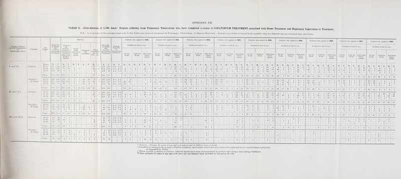 TABLE G.—After-histories of 5,760 Adult* Patients suffering from Pulmonary Tuberculosis who have completed a course of SANATORIUM TREATMENT associated with Home Treatment and Dispensary Supervision or Treatment. N.B.—A proportion of the patients dealt with in this Table also received treatment in Pulmonary, Observation, or General Hospitals. Patients who failed to complete two months’ stay in a Sanatorium are excluded from this Table. t Stage of Disease on First Examination by Tuberculosis Officer. } Sputum. Age Groups. It Gross No. of Adults who received Sanatorium Treatment. Deduct. Nett No. of Adults who received Sanatorium Treatment. Average Duration of Sanatorium Treatment. Patients who applied in 1914. Patients who applied in 1915. Patients who applied in 1916. Patients who applied iu 1917. Patients left County, Untraced, Treatment ceased for other than medical reasons. Deaths from other than Tuber¬ culosis. Diagnosis not Confirmed. Still in Institution on 3rst Dec., 1923. Position at end of 1923. Position at end of 1923. Position at end ol 1923. Position at end of 1923. Fit for Work. Unfit for Work. Died from Tuber¬ culosis. Fit for Work. Unfit for Work. Died from Tuber¬ culosis. Fit for Work. Unfit for Work. Died from Tuber¬ culosis. Fit for Work. Unfit for Work. Died from Tuber¬ culosis. Years. M. F. M. F. M. F. M. F. M. F. M. F. M. F. M. F. M. F. M. F. M. F. M. F. M. F. M. F. M. F. M. F. M. F. M. F. M. F. 1. and L.S. Positive 15-25 171 125 25 12 15 5 131 108 4-9 5-8 3 1 10 8 1 8 7 5 1 1 14 14 25-45 471 250 75 44 3 2 19 13 374 191 5-2 4-8 6 7 2 10 5 8 i i 2 27 12 19 6 4 2 21 14 23 11 9 24 18 45-65 132 20 5 1 1 3 1 123 IS 4.4 5-9 3 4 8 3 1 3 2 12 1 9 2 1 6 2 Total ... 774 395 105 57 4 2 37 19 628 317 9 7 2 17 5 16 3 1 3 40 21 22 7 4 4 41 22 37 12 11 2 44 34 Negative 15-25 309 345 83 76 2 5 30 42 4 4 190 218 4-S 4.4 4 1 3 5 7 4 1 24 22 1 3 3 22 29 3 3 or None 25-45 497 556 102 130 2 8 81 89 10 2 302 327 4-0 4-0 23 20 4 15 33 1 4 4 35 39 1 2 6 6 46 39 1 2 3 9 45-65 163 76 20 8 5 1 21 13 1 116 54 3-5 3-6 10 2 2 8 2 6 S 6 2 3 1 12 S 2 Total ... 969 977 205 214 9 14 132 144 15 6 608 599 33 26 3 7 28 42 1 14 5 67 67 4 2 12 10 80 76 1 2 8 12 11. andll.S. Positive 15-25 183 227 17 25 2 4 4 160 198 5-2 5-6 1 13 7 18 14 1 22 19 1 2 1 19 17 25-45 536 408 65 52 1 2 19 10 451 344 4-8 4-8 4 6 1 2 36 14 11 8 1 2 43 23 11 1 4 2 36 28 7 4 5 3 48 32 45-65 251 64 15 4 5 1 3 2 228 57 4-7 5-5 1 1 2 8 4 1 3 15 5 , 8 5 3 3 25 3 5 3 1 25 3 Total ... 970 699 97 81 8 3 26 16 839 599 5 7 4 2 57 21 15 9 4 2 76 42 19 7 7 5 83 50 13 6 8 5 92 52 Negative 15-25 85 95 IS 12 3 1 5 7 2 2 57 73 60 4-6 1 1 4 2 1 1 2 5 1 2 4 5 1 1 2 2 or None 25-45 156 168 33 41 2 1 22 14 1 5 98 107 4-2 4-2 4 5 5 1 7 12 2 5 7 7 10 3 2 6 2 1 5 5 45-65 89 50 6 9 3 2 10 3 1 69 36 3-8 3-8 6 4 i 1 4 1 6 1 1 5 8 3 1 1 2 2 2 1 Total ... 330 313 57 62 8 4 37 24 4 7 224 216 11 9 1 1 10 6 13 15 1 3 10 8 17 18 5 5 12 9 1 2 9 S III. and III.S. ... Positive 15-25 36 26 S 1 28 25 4-6 5-8 7 7 6 4 1 3 2 2 25-45 72 46 10 5 2 1 60 40 5-4 4-3 2 1 2 10 11 .1 1 8 7 10 4 6 3 45-65 45 9 2 1 2 41 8 4-3 6-9 4 2 1 10 3 1 12 5 3 1 Total ... 153 81 20 7 4 1 129 73 6 3 3 27 21 1 1 1 26 11 1 18 6 9 6 Negative 15-25 17 15 6 3 2 1 9 11 51 4-7 3 or None 25-45 22 22 2 4 1 3 0 17 15 3-9 41 4 4 1 4 4 3 2 1 1 1 2 45-65 16 7 1 3 2 1 11 4 3-3 3-7 3 2 5 1 1 1 Total ... 55 44 8 9 1 1 8 4 1 37 30 7 6 1 12 9 5 3 1 1 2 1 1 3 2 2 1 Patients who applied in 1918. Position at end of 1923. 83 Died from Tuber¬ culosis. 29 Patients who applied in 1919. Position at end of 1923. Fit for Work. Died from Tuber¬ culosis. 82 67 15 20 58 Patients who applied in 1920. Position at end of T923. Fit for Work. Died from Tuber¬ culosis. Patients who applied in 1921. Position at end of 1923. Unfit for Work. 18 * Adults.—Persons 15 years of age and upwards at end of 1923 or date of death. t Classified according to the system of Turban-Gerhardt, and further subdivided into cases with slight and severe constitutional symptoms as suggested by Philip. t Where sputum is shown as positive, tubercle bacilli have been demonstrated in sputum once at any time during treatment. H Nine patients 65 years of age and over have for convenience been included in the group 46—65. 42 67 Died from Tuber¬ culosis. Patients who applied iu 1922. Position at end of 1923. Fit for Work. 55 22 24 Unfit for Work. Died from Tuber¬ culosis.