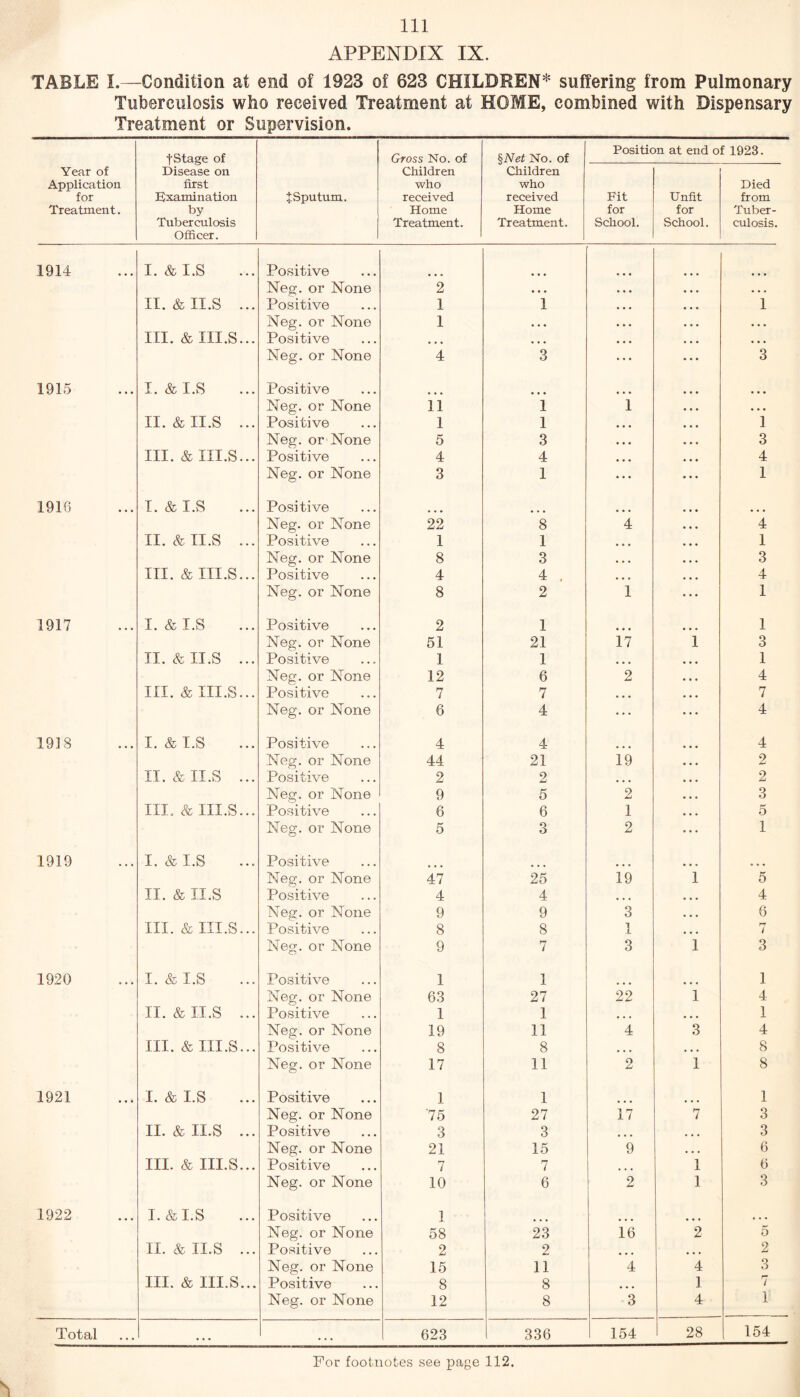 TABLE I.—Condition at end of 1923 of 623 CHILDREN* suffering from Pulmonary Tuberculosis who received Treatment at HOME, combined with Dispensary Treatment or Supervision. Year of Application for Treatment. fStage of Disease on first Examination by Tuberculosis Officer. JSputum. Gross No. of Children who received Home Treatment. §iV7£ No. of Children who received Home Treatment. Position at end of 1923. Fit for School. Unfit for School. Died from Tuber¬ culosis. 19.14 I. & I.S Positive Neg. or None 2 ... • • • • • • 1L. & 11.S Positive 1 1 • • • 1 Neg. or None 1 • • • • • • • • • III. & IIX.S... Positive ... . . . • • • • • • Neg. or None 4 3 ... 3 1915 I. & 1 .s ... Positive Neg. or None 11 i 1 • • • II. & II.s ... Positive 1 l , . . 1 Neg. or'None 5 3 • • • 3 III. & m.s... Positive 4 4 ... 4 Neg. or None 3 1 ... 1 1916 I. & I.S Positive Neg. or None 22 8 4 4 II. &II.S ... Positive 1 1 ... 1 Neg. or None 8 3 . , , 3 in. & m.s... Positive 4 4 ... 4 Neg. or None 8 2 1 1 1917 I. & I.S Positive 2 1 1 Neg. or None 51 21 17 1 3 II. &II.S ... Positive 1 1 . . . 1 Neg. or None 12 6 2 4 hi. & m.s... Positive 7 7 ... 7 Neg. or None 6 4 ... 4 1918 I. & I.S Positive 4 4 4 Neg. or None 44 21 19 2 II. &II.S ... Positive 2 2 ... 2 Neg. or None 9 5 2 3 in. & m.s... Positive 6 6 1 5 Neg. or None 5 O O 2 1 1919 I. & I.S Positive Neg. or None 47 25 19 1 5 II. & II.s Positive 4 4 . . . 4 Neg. or None 9 9 3 6 in. & m.s... Positive 8 8 1 r-r 7 Neg. or None 9 7 3 1 3 1920 1. & I.S Positive 1 1 1 Neg. or None 63 27 22 1 4 II. &II.S ... Positive 1 1 ... ... 1 Neg. or None 19 11 4 3 4 hi. & m.s... Positive 8 8 ... . . . 8 Neg. or None 17 11 2 1 8 1921 I. & I.S Positive 1 1 1 Neg. or None '75 27 17 7 3 II. & II.s Positive 3 3 ... . . . 3 Neg. or None 21 15 9 . . . 6 hi. & m.s... Positive 7 7 ... 1 6 Neg. or None 10 6 2 1 3 1922 I.&X.S Positive 1 Neg. or None 58 23 16 2 5 II. & II.s ... Positive 2 2 ... ... 2 Neg. or None 15 11 4 4 3 hi. & m.s... Positive 8 8 ... 1 7 Neg. or None 12 8 3 4 1 Total ... 1 623 336 154 28 154