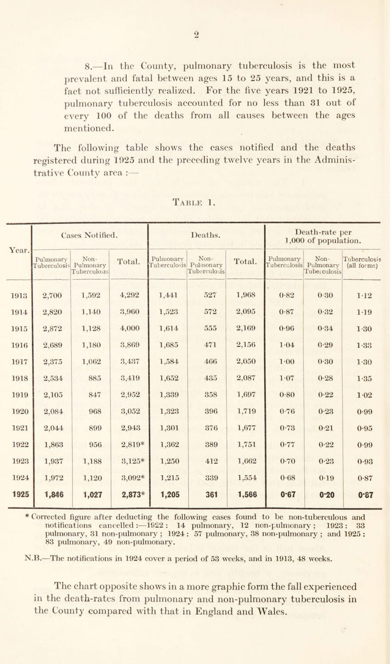 8.—In the County, pulmonary tuberculosis is the most prevalent and fatal between ages 15 to 25 years, and this is a fact not sufficiently realized. For the five years 1921 to 1925, pulmonary tuberculosis accounted for no less than 31 out of every 100 of the deaths from all causes between the ages mentioned. The following table shows the cases notified and the deaths registered during 1925 and the preceding twelve years in the Adminis¬ trative County area :— Table 1. Cases Notified. Deaths. Death-rate per f ,000 of population. Year. Pulmonary Non- Total. Pulmonary Non- Total. Pulmonary Non- Tuberculosis Tuberculosis Pulmonary Tuberculosis Tuberculosis Pulmonary Tuberculosis Tuberculosis Pulmonary Tuberculosis (all forms) 1913 2,700 1,592 4,292 1,441 527 1,968 4 0-82 0 30 112 1914 2,820 1,140 3,960 1,523 572 2,095 0-87 0-32 119 1915 2,872 1,128 4,000 1,614 555 2,169 0-96 0-34 1-30 1910 2,689 1,180 3,869 1,685 471 2,156 104 0-29 1-33 1917 2,375 1,062 3,437 1,584 466 2,050 100 0-30 1-30 1918 2,534 885 3,419 1,652 43o 2,087 107 0-28 1-35 1919 2,105 847 2,952 1,339 358 1,697 0-80 0-22 1 02 1920 2,084 968 3,052 1,323 396 1,719 0-76 0-23 0-99 1921 2,044 899 2,943 1,301 376 1,677 0-73 0-21 0-95 1922 1,863 956 2,819* 1,362 389 1,751 0-77 0-22 0-99 1923 1,937 1,188 3,125* 1,250 412 1,662 0-70 0-23 0-93 1924 1,972 1,120 3,092* 1,215 339 1,554 0-68 019 0-87 1925 1,846 1,027 2,873* 1,205 361 1,566 0*67 0*20 0*87 * Corrected figure after deducting the following cases found to be non-tuberculous and notifications cancelled :—1922 : 14 pulmonary, 12 non-pulmonary ; 1923 : 33 pulmonary, 31 non-pulmonary ; 1924 : 57 pulmonary, 38 non-pulmonary ; and 1925 : 83 pulmonary, 49 non-pulmonary. N.B.—The notifications in 1924 cover a period of 53 weeks, and in 1913, 48 weeks. The chart opposite shows in a more graphic form the fall experienced in the death-rates from pulmonary and non-pulmonary tuberculosis in the County compared with that in England and Wales.