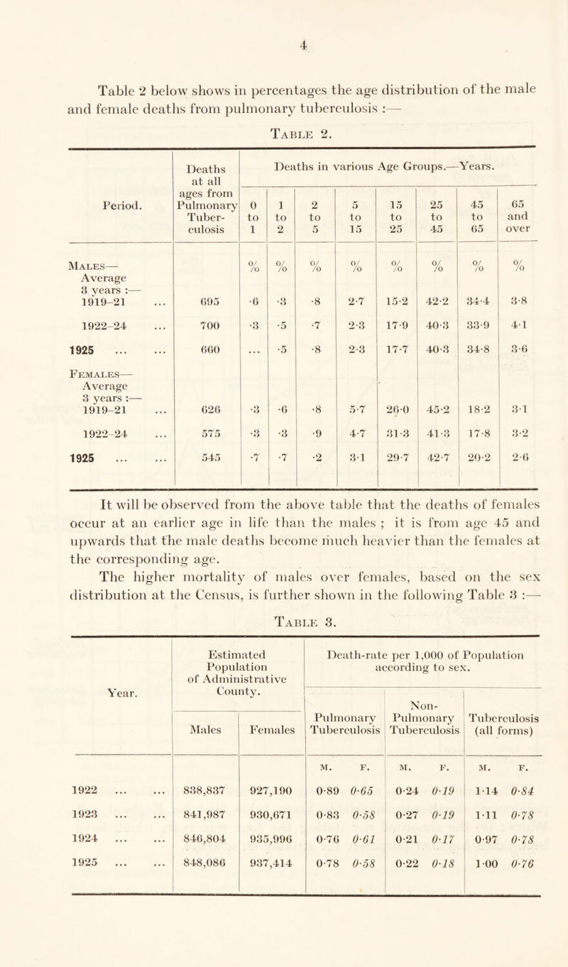 Table 2 below shows in percentages the age distribution of the male and female deaths from pulmonary tuberculosis :— Table 2. Deaths Deaths in various Age Groups.— Years. at all ages from 65 Period. Pulmonary 0 1 2 5 15 25 45 Tuber- to to to to to to to and culosis 1 2 5 15 25 45 65 over Males— 0/ /c 0/ /o Of /o o/ /o °/ /o 0/ /o - 0/ /o /o Average 3 years :— 1919-21 095 •6 •3 •8 2-7 15-2 42-2 34-4 3-8 1922-24 700 •3 •5 •7 2-3 17-9 40-3 33-9 41 1925 . 060 • • • •5 •8 2-3 17-7 40-3 34-8 3-6 Females— Average ' 3 years :— 1919-21 026 •3 •6 •8 5-7 260 * 45-2 18-2 31 1922-24 575 •3 •3 •9 4-7 31-3 41-3 17-8 3-2 1925 . 545 •7 •7 •2 31 29-7 42-7 20-2 2-6 It will be observed from the above table that the deaths of females occur at an earlier age in life than the males ; it is from age 45 and upwards that the male deaths become much heavier than the females at the corresponding age. The higher mortality of males over females, based on the sex distribution at the Census, is further shown in the following Table 3 :— Table 3. Year. Estimated Population of Administrative County. Males Females 1922 . 838,837 927,190 1923 . 841,987 930,671 1924 ... 846,804 935,996 1925 . 848,086 937,414 Death-rate per 1,000 of Population according to sex. Pulmonary Tuberculosis . Non- Pulmonary Tuberculosis Tuberculosis (all forms) M. F. M. F. M. F. 0-89 0-65 0-24 0-19 114 0-84 0-83 0-58 0-27 0-19 111 0-78 0-76 0-61 0-21 0-17 0-97 0-78 0-78 0-58 0-22 0-18 100 0-76